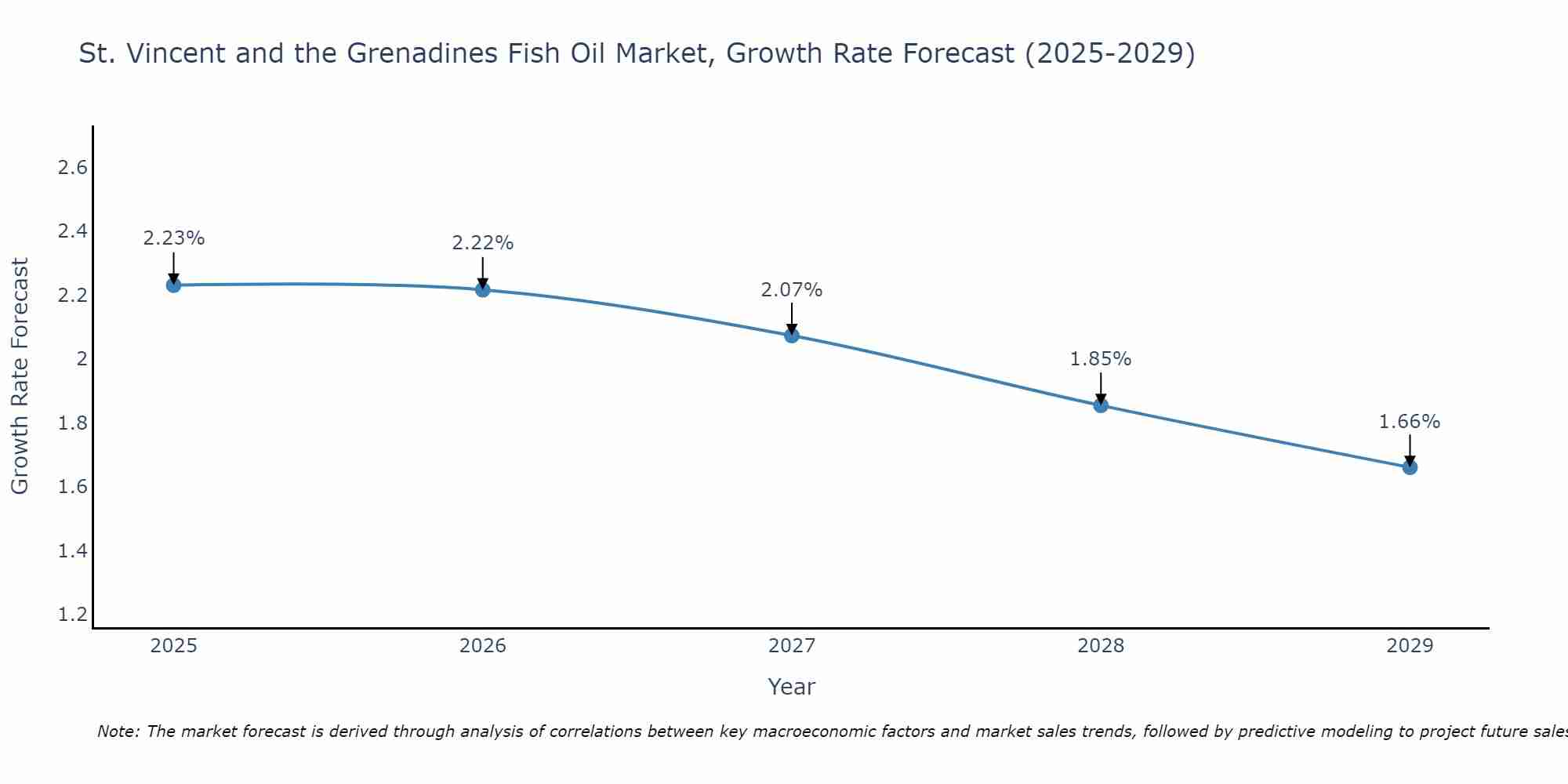 St. Vincent and the Grenadines Fish Oil Market Growth Rate
