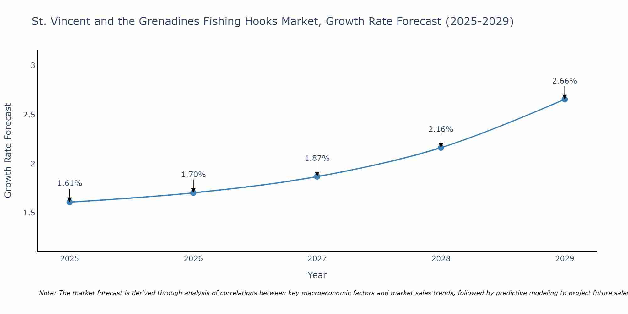 St. Vincent and the Grenadines Fishing Hooks Market Growth Rate