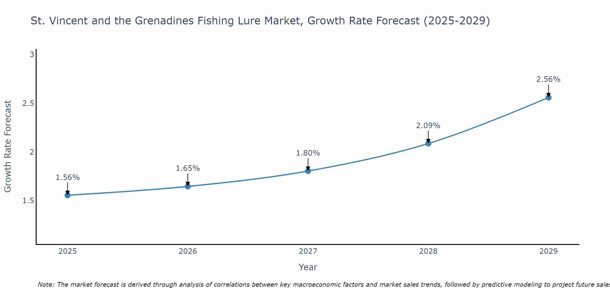 St. Vincent and the Grenadines Fishing Lure Market Growth Rate