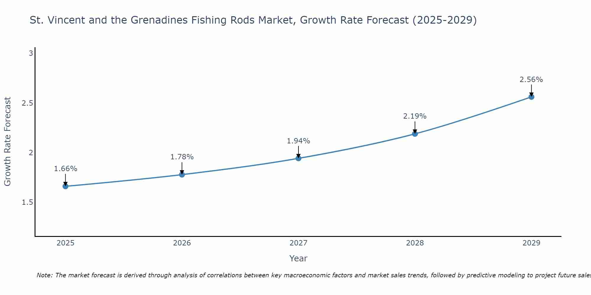 St. Vincent and the Grenadines Fishing Rods Market Growth Rate
