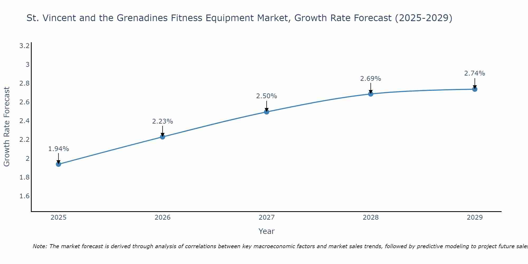 St. Vincent and the Grenadines Fitness Equipment Market Size Growth Rate