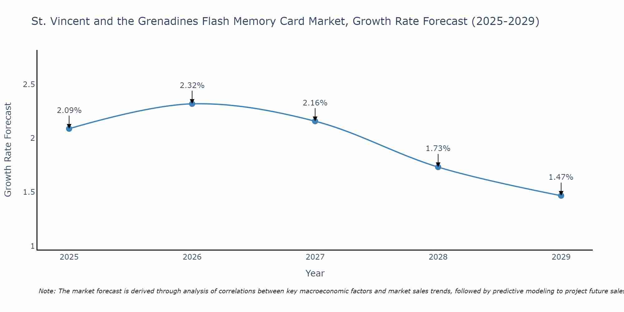 St. Vincent and the Grenadines Flash Memory Card Market Growth Rate