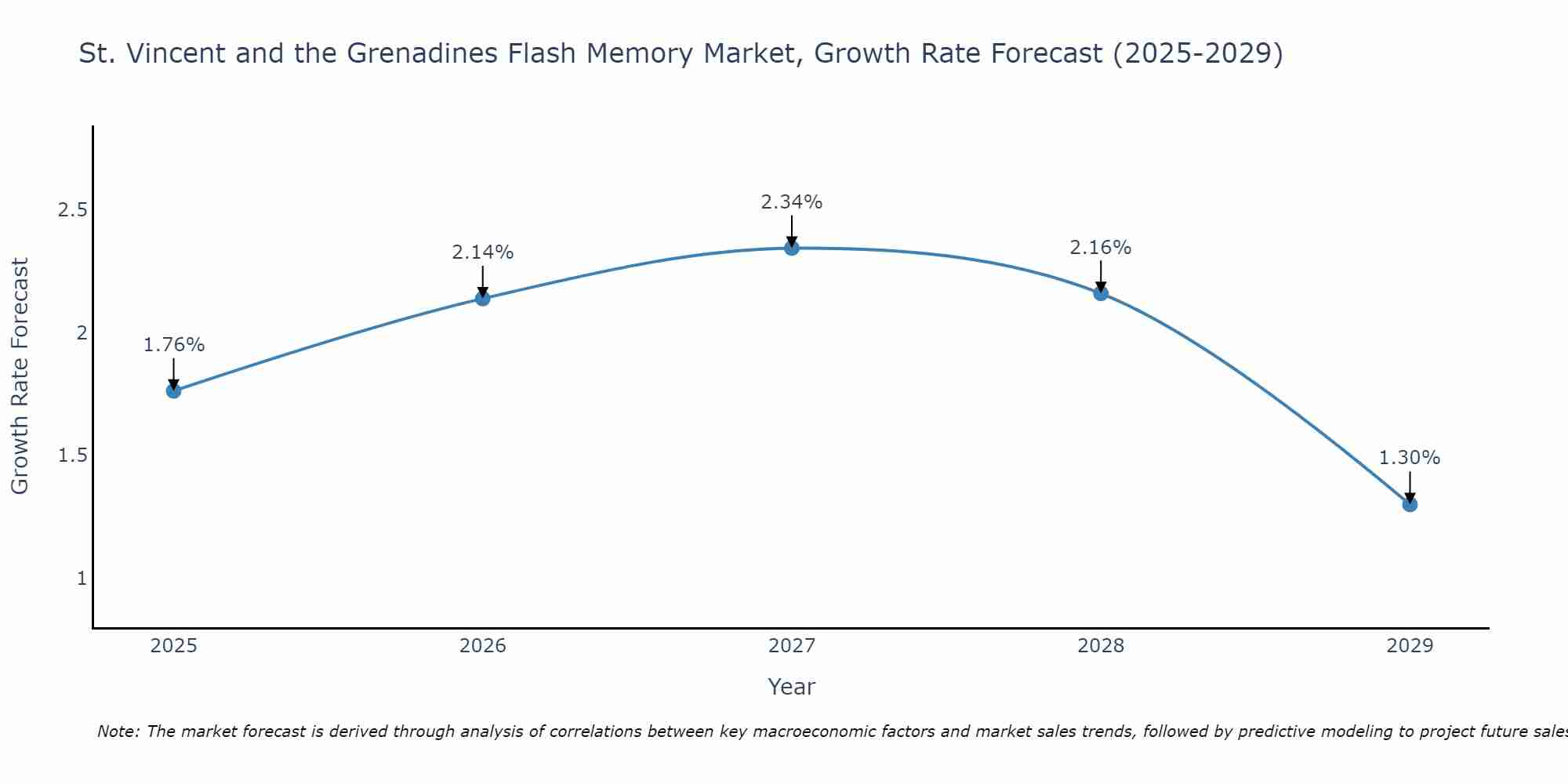 St. Vincent and the Grenadines Flash Memory Market Growth Rate