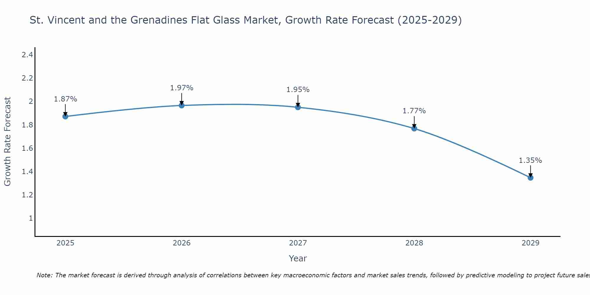 St. Vincent and the Grenadines Flat Glass Market Growth Rate