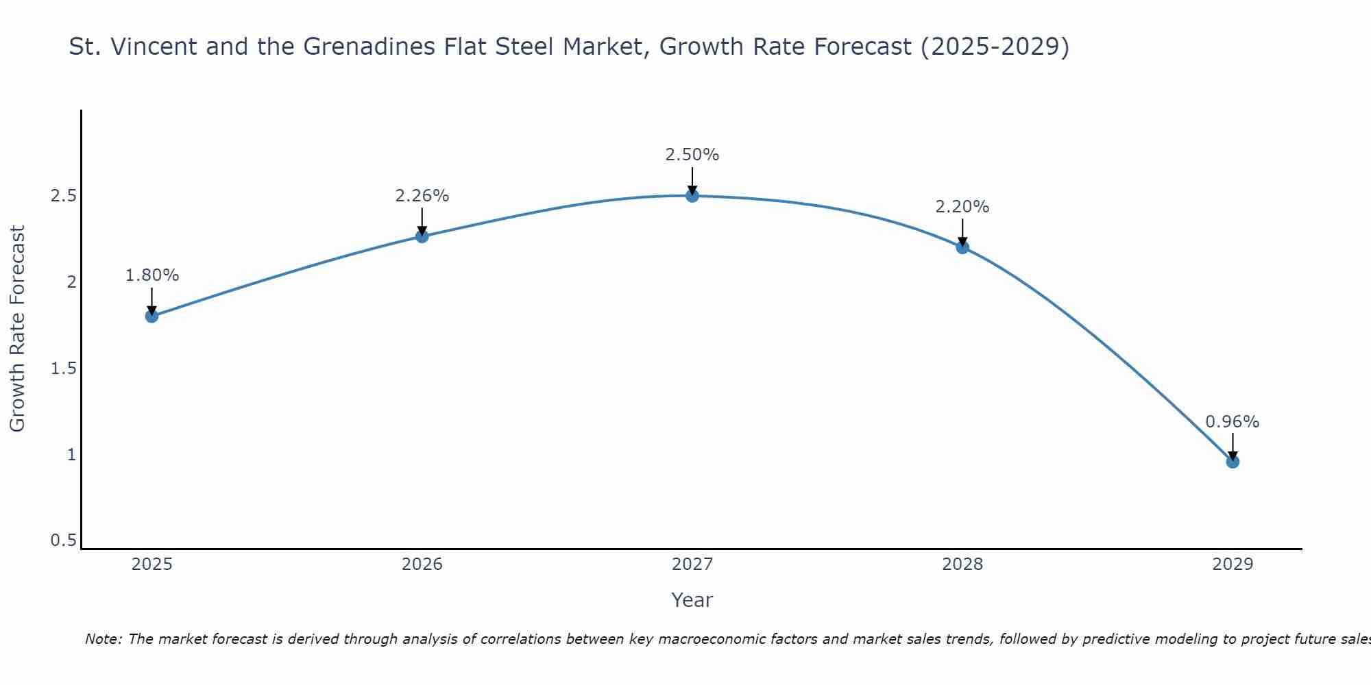 St. Vincent and the Grenadines Flat Steel Market Growth Rate