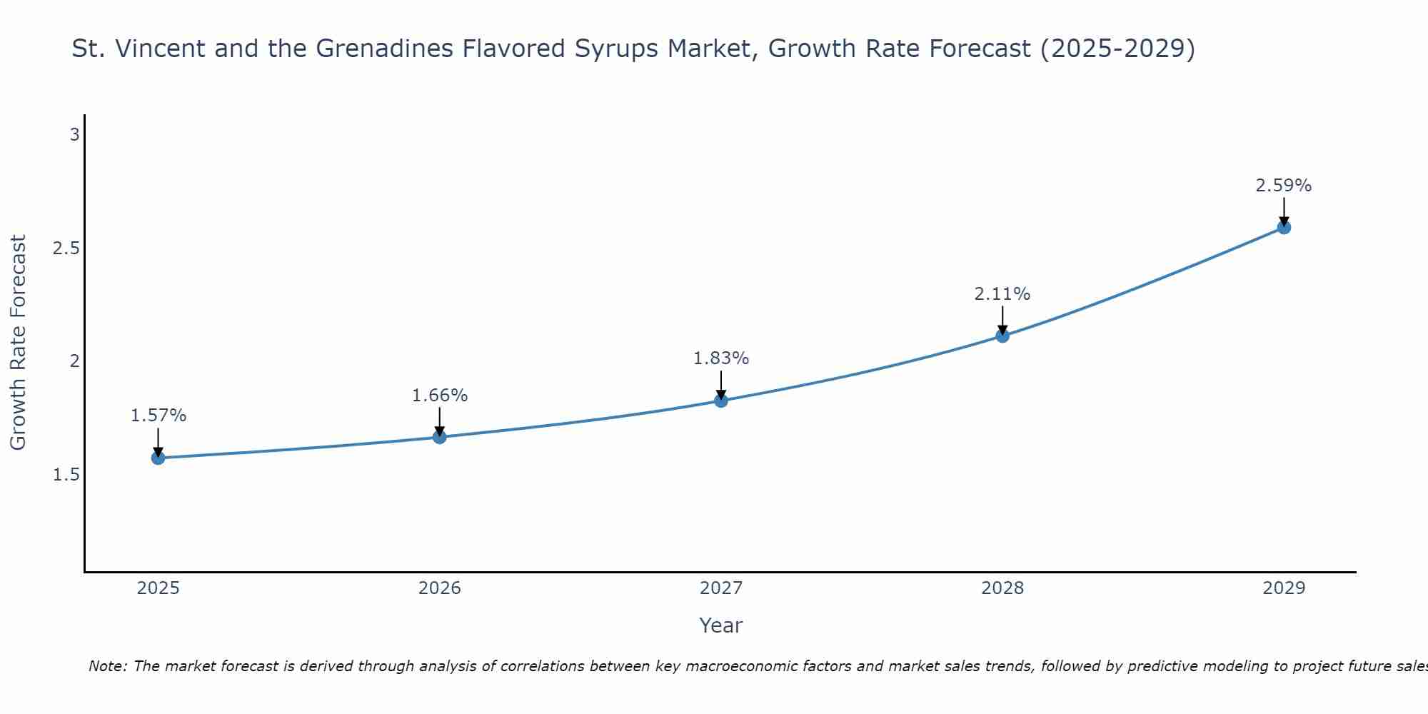 St. Vincent and the Grenadines Flavored Syrups Market Size Growth Rate