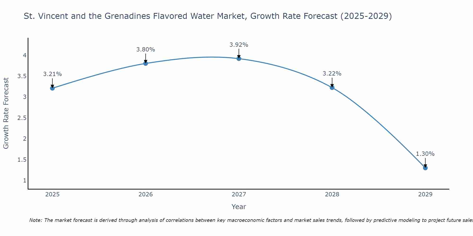 St. Vincent and the Grenadines Flavored Water Market Growth Rate