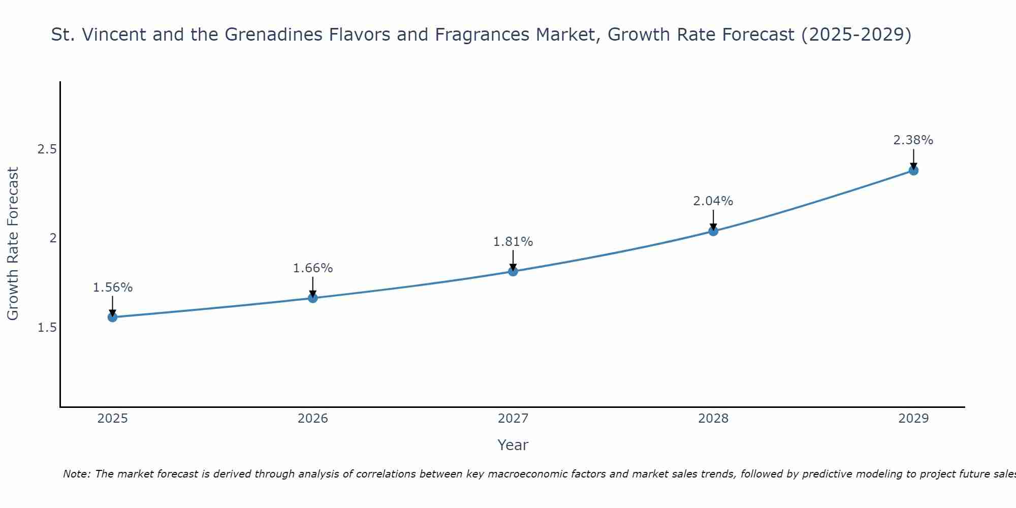 St. Vincent and the Grenadines Flavors and Fragrances Market Growth Rate