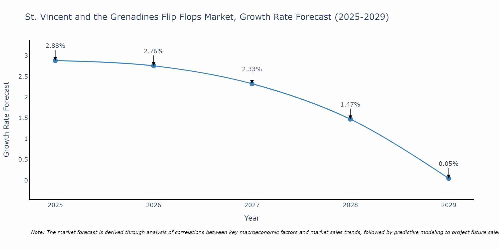 St. Vincent and the Grenadines Flip Flops Market Growth Rate