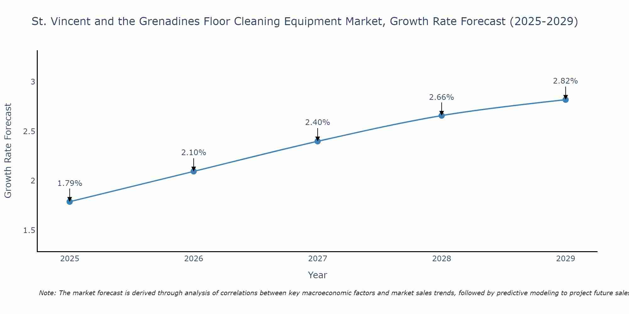 St. Vincent and the Grenadines Floor Cleaning Equipment Market Growth Rate