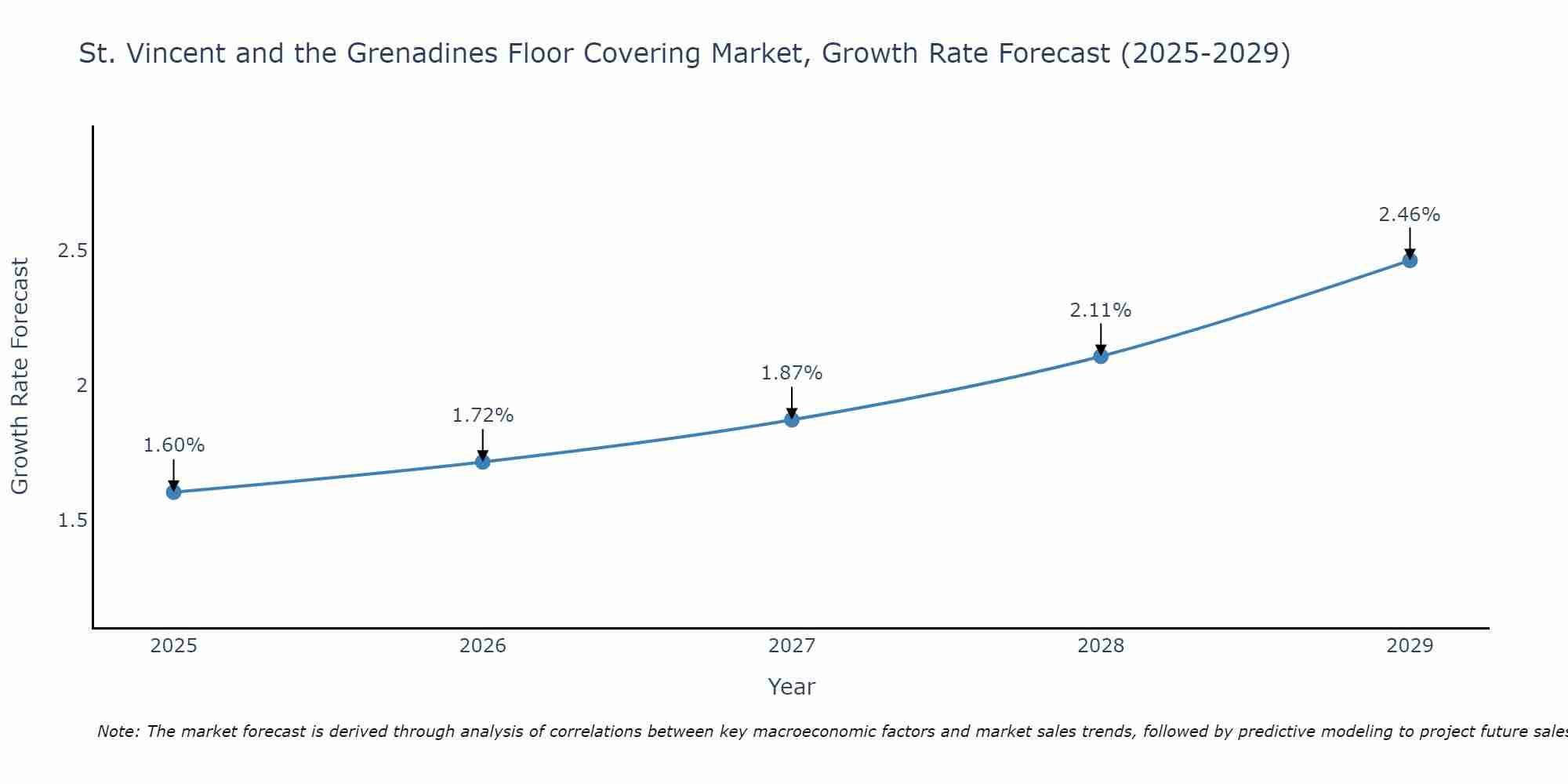 St. Vincent and the Grenadines Floor Covering Market Size Growth Rate