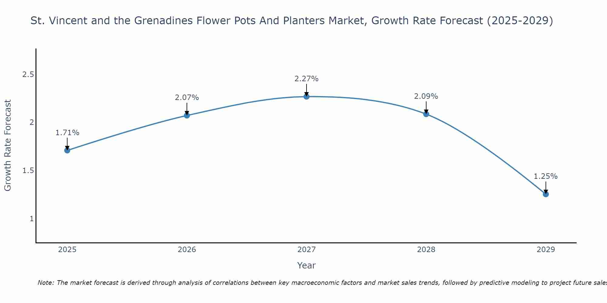 St. Vincent and the Grenadines Flower Pots And Planters Market Growth Rate