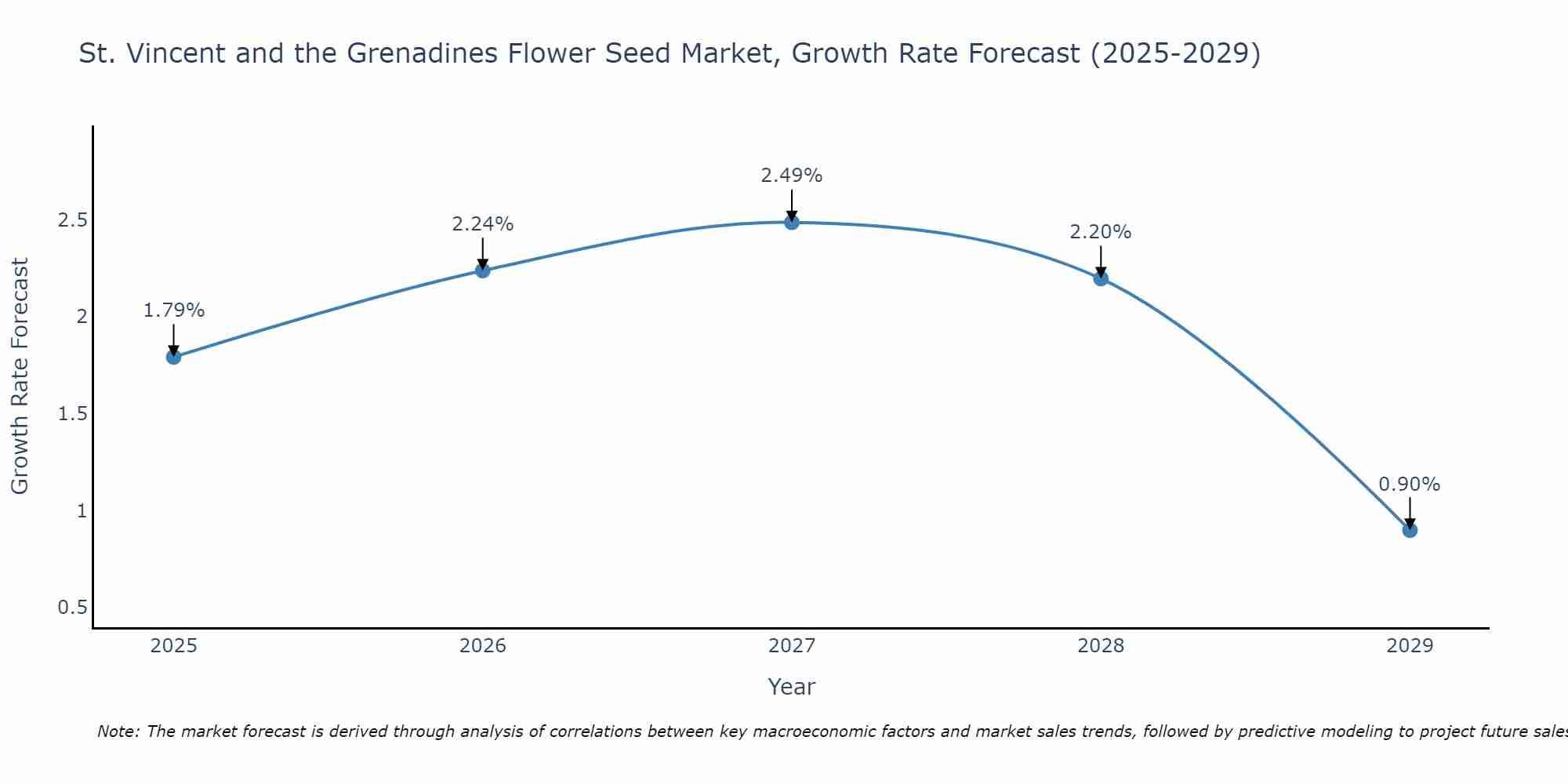 St. Vincent and the Grenadines Flower Seed Market Growth Rate