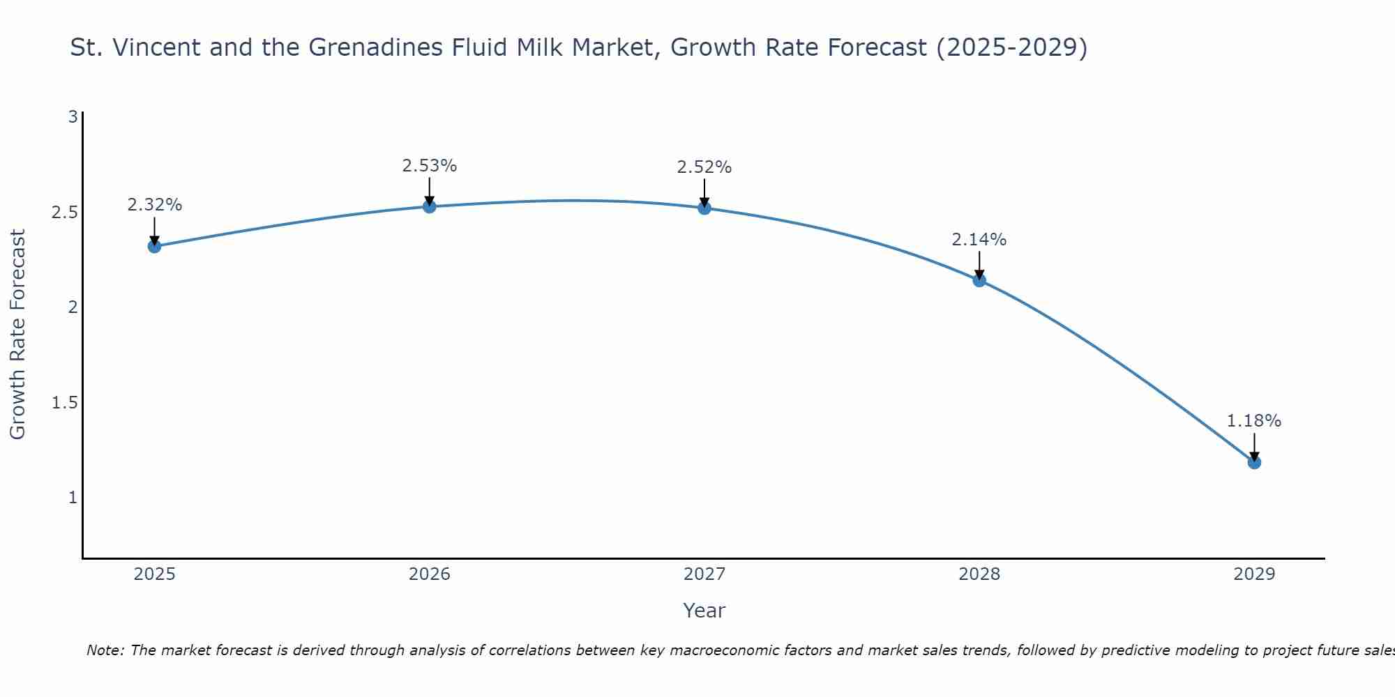 St. Vincent and the Grenadines Fluid Milk Market Size Growth Rate