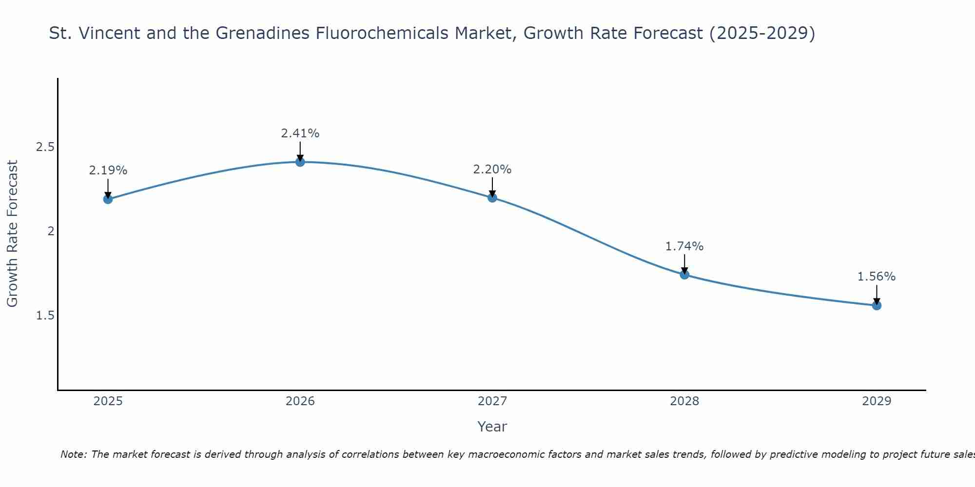 St. Vincent and the Grenadines Fluorochemicals Market Growth Rate