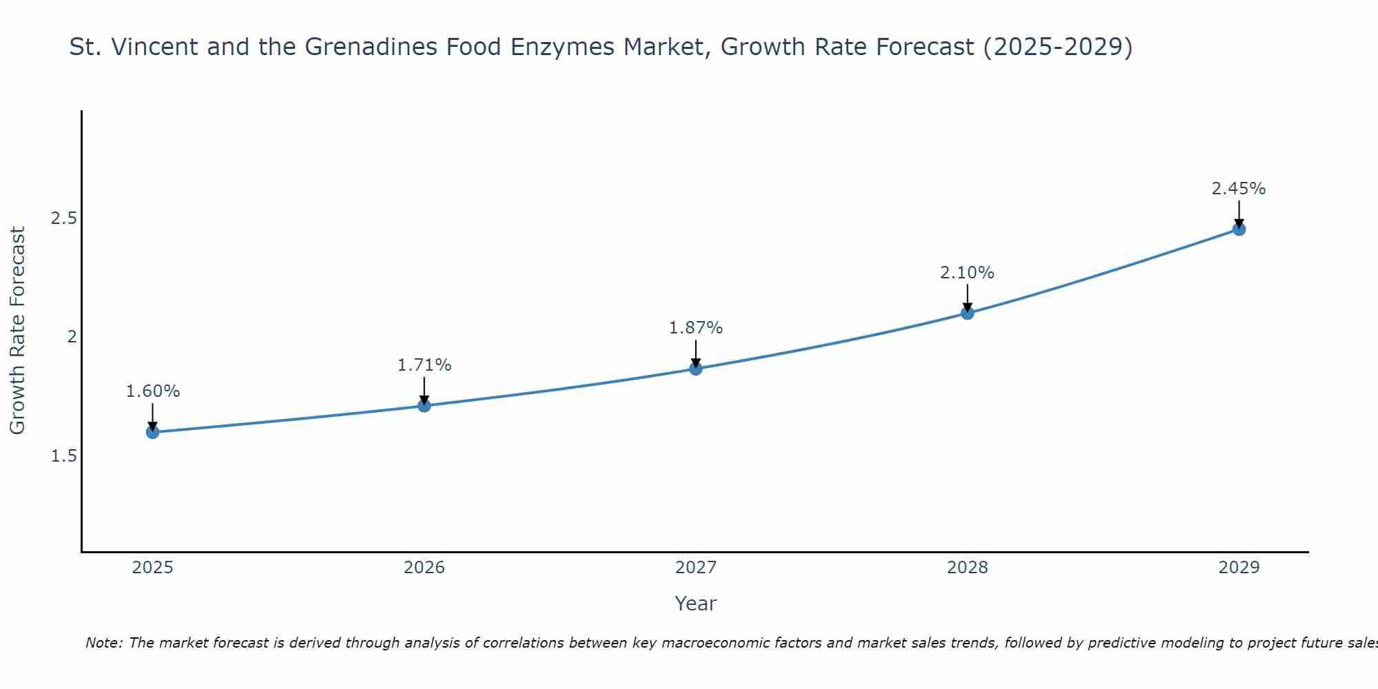 St. Vincent and the Grenadines Food Enzymes Market Growth Rate
