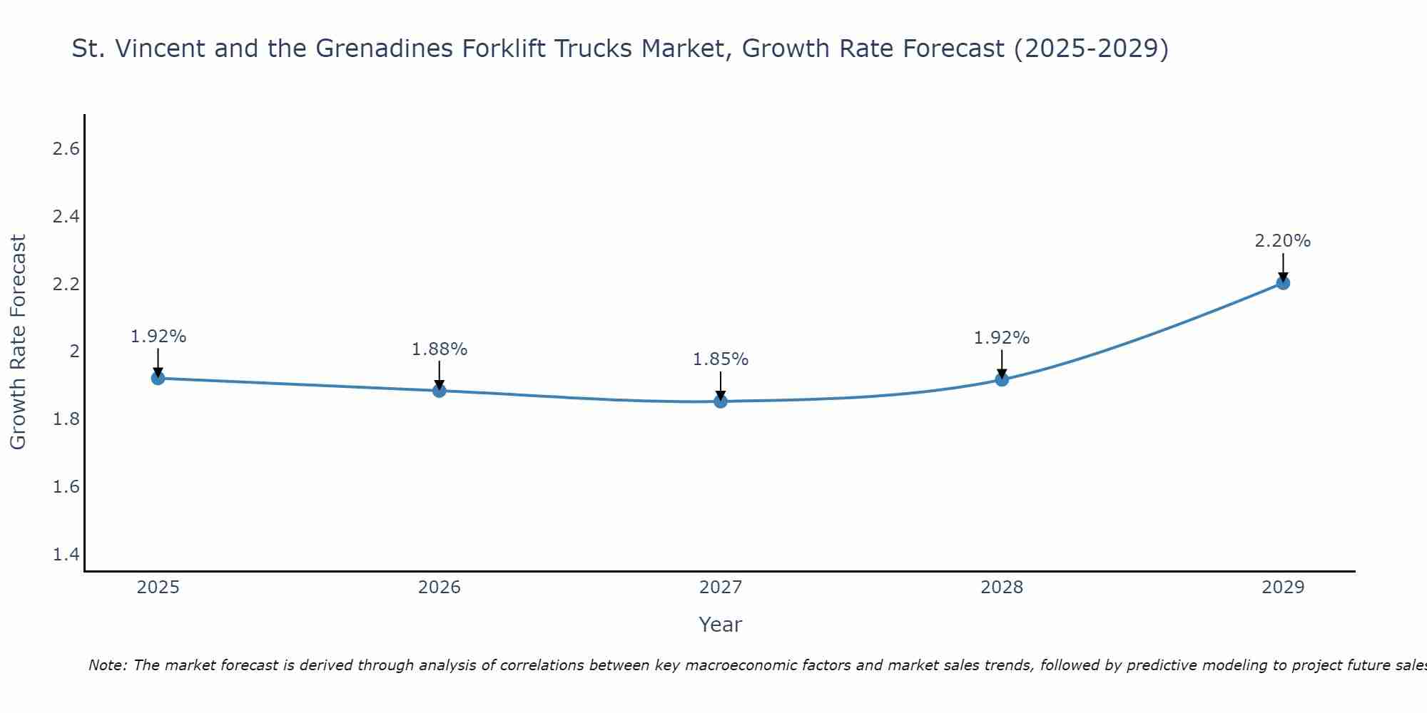 St. Vincent and the Grenadines Forklift Trucks Market Growth Rate