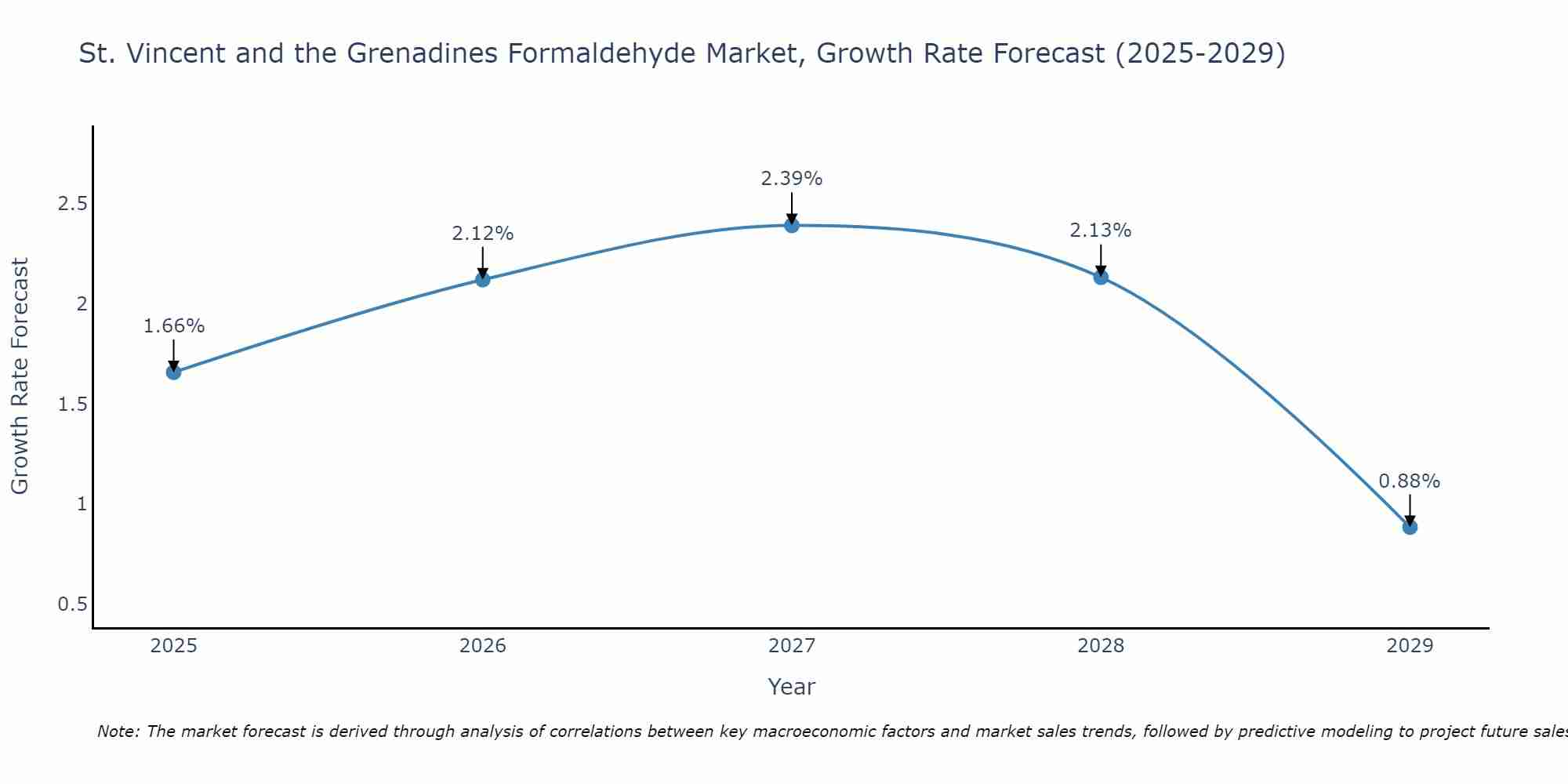 St. Vincent and the Grenadines Formaldehyde Market Growth Rate