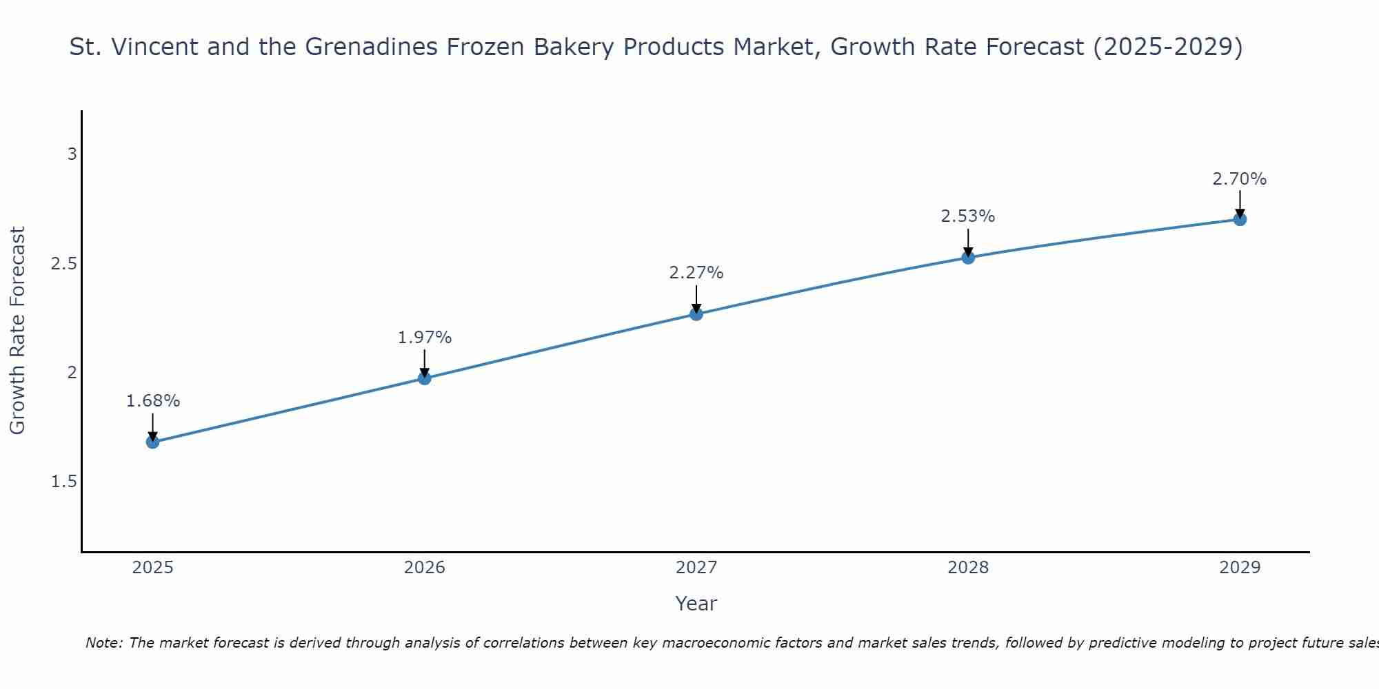 St. Vincent and the Grenadines Frozen Bakery Products Market Growth Rate