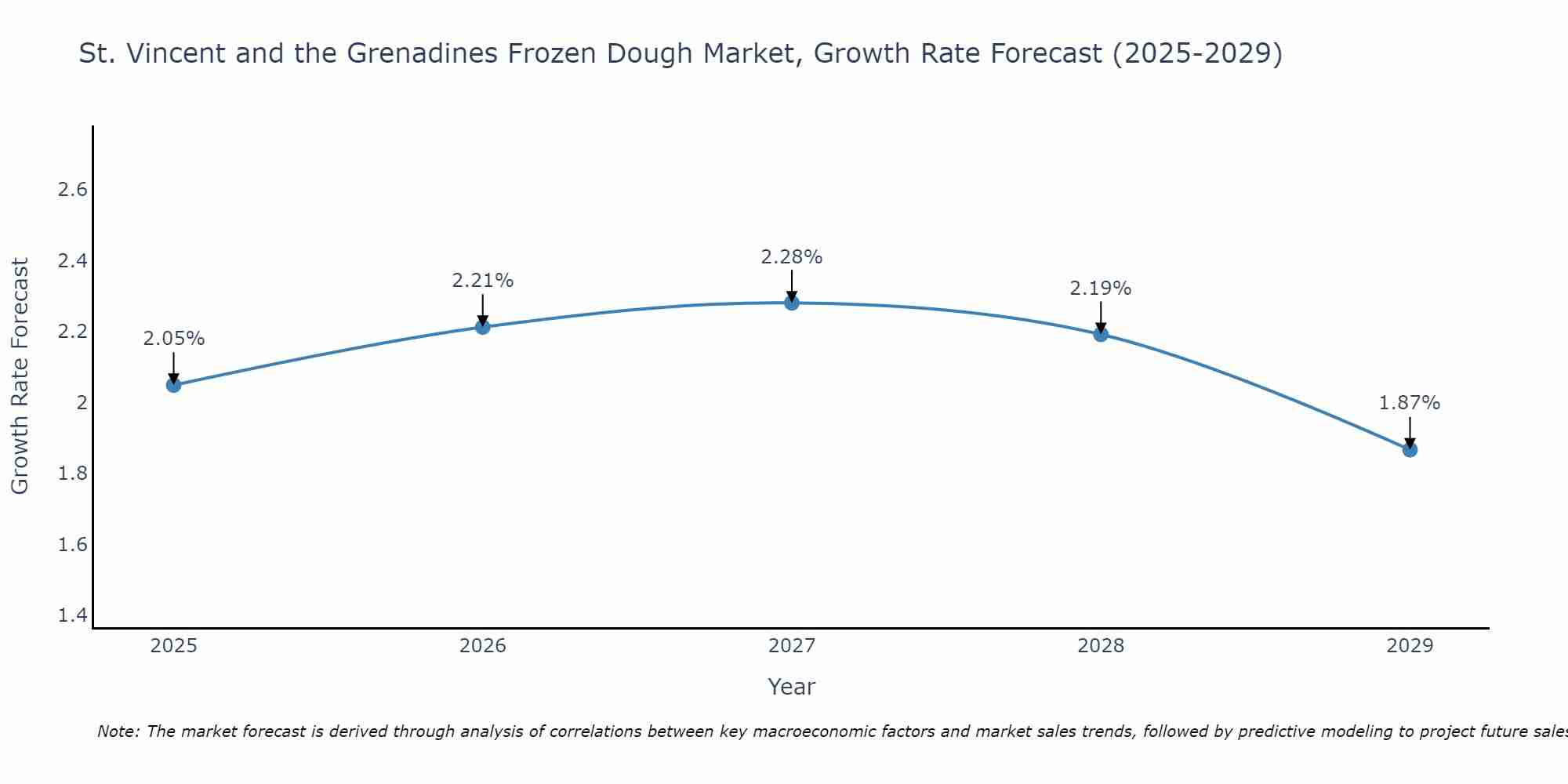 St. Vincent and the Grenadines Frozen Dough Market Growth Rate