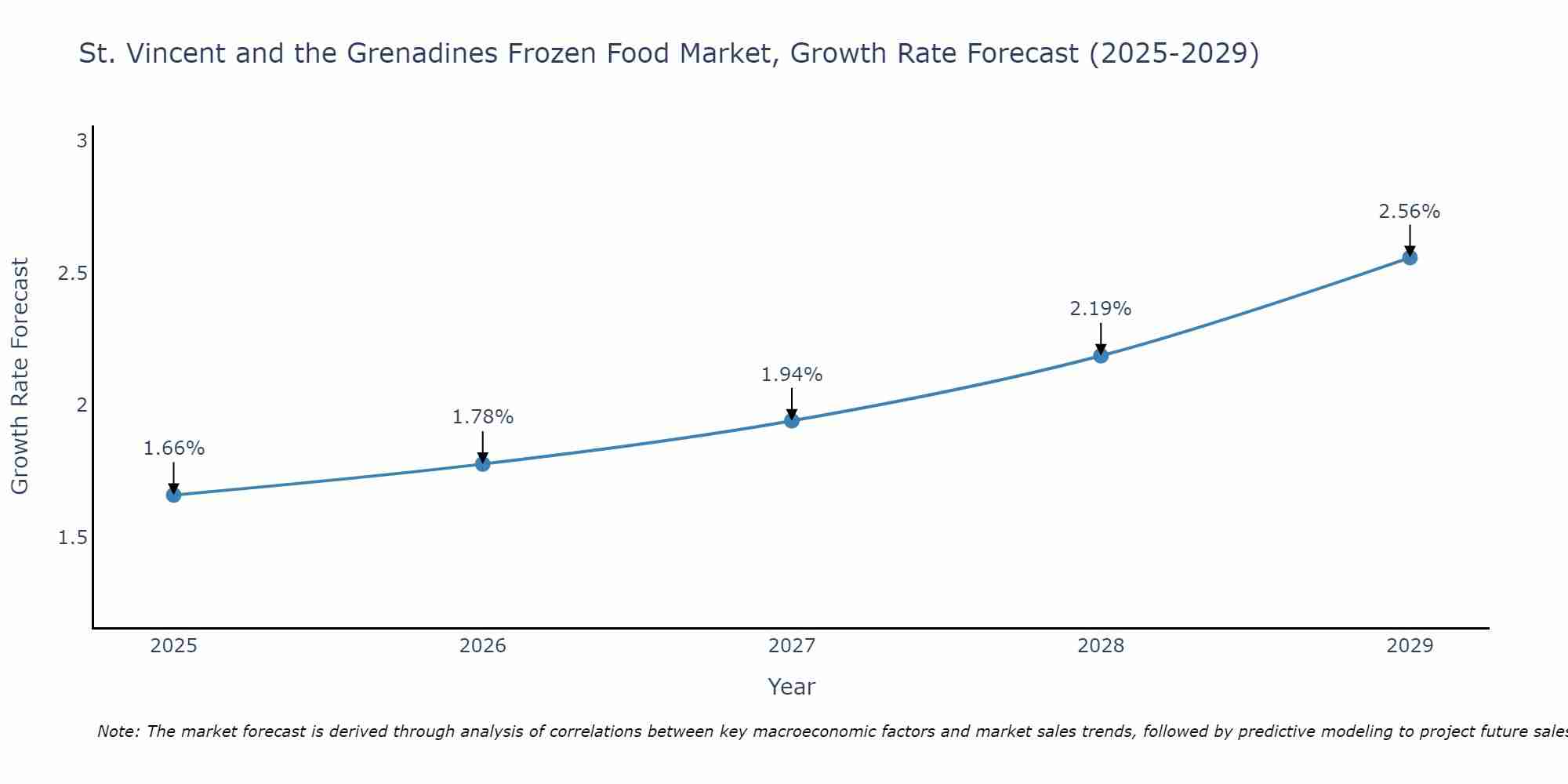 St. Vincent and the Grenadines Frozen Food Market Size Growth Rate