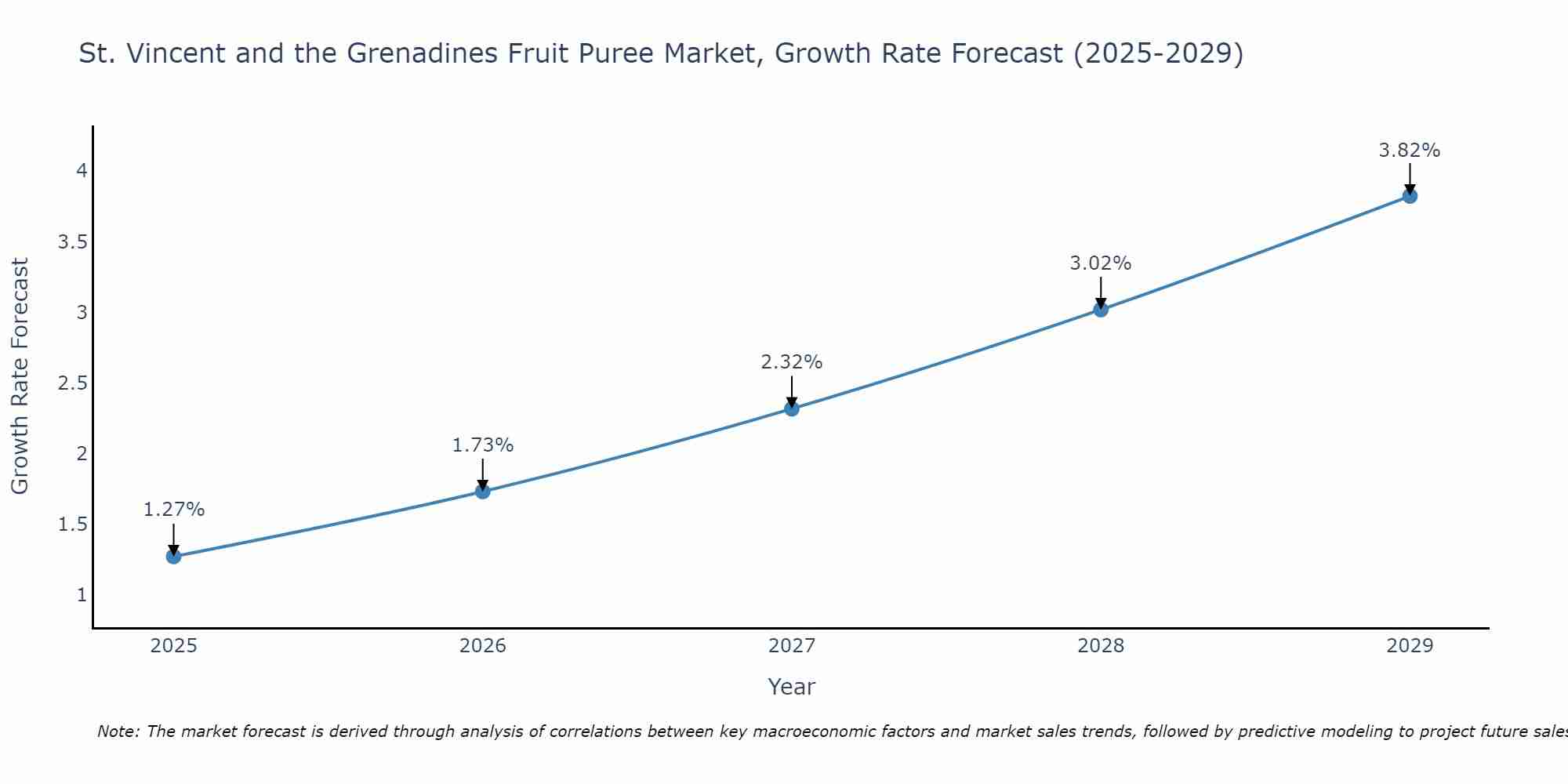 St. Vincent and the Grenadines Fruit Puree Market Size Growth Rate