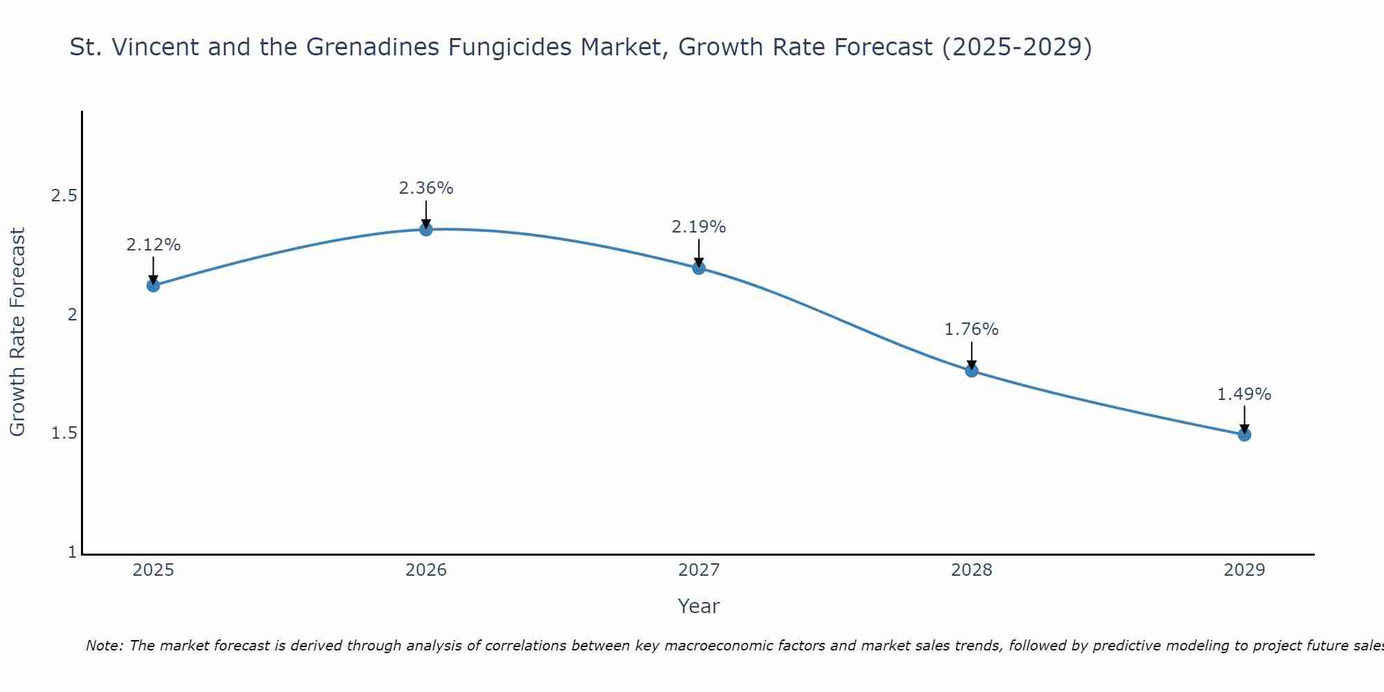 St. Vincent and the Grenadines Fungicides Market Growth Rate