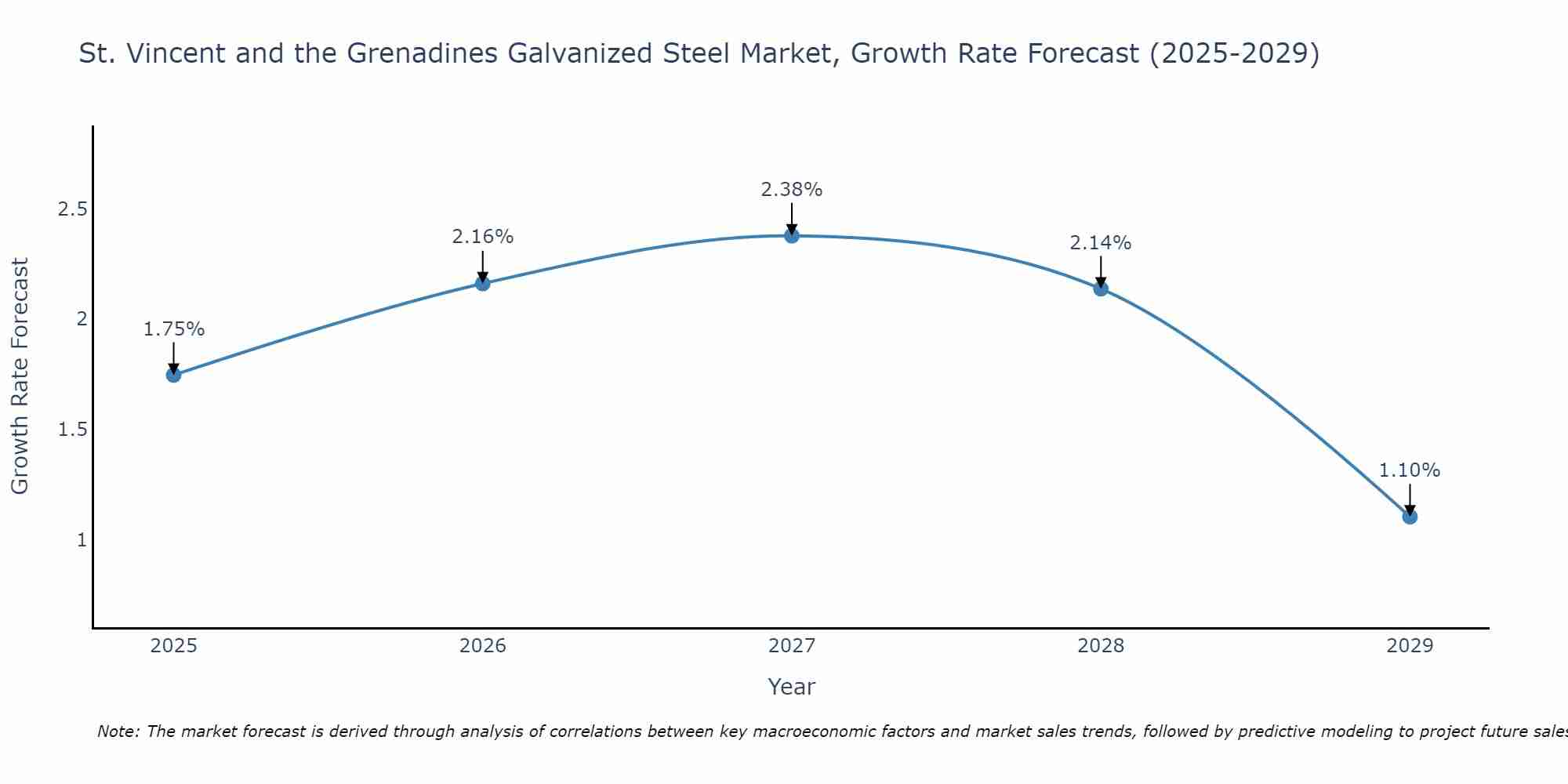 St. Vincent and the Grenadines Galvanized Steel Market Growth Rate