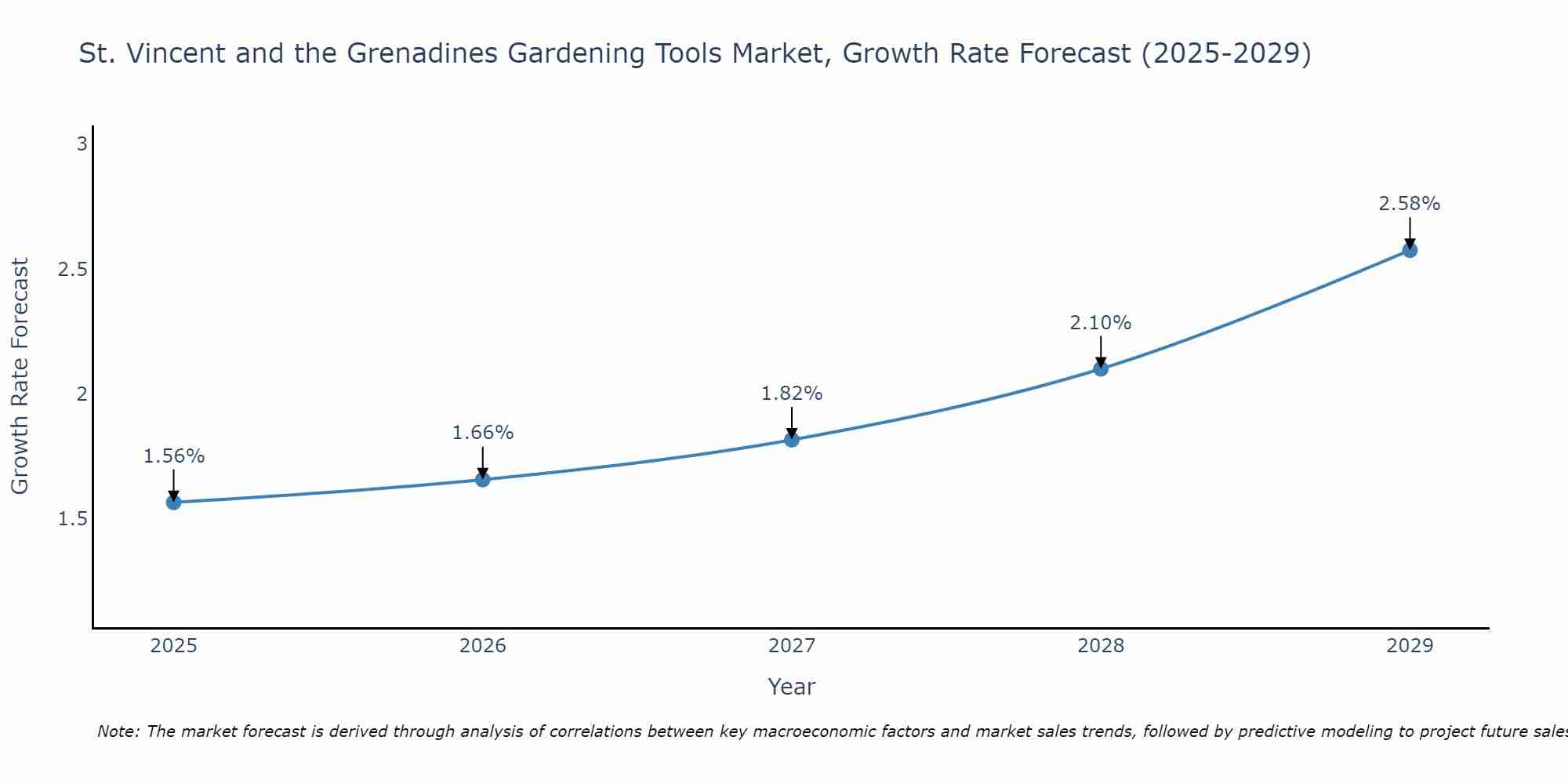 St. Vincent and the Grenadines Gardening Tools Market Growth Rate