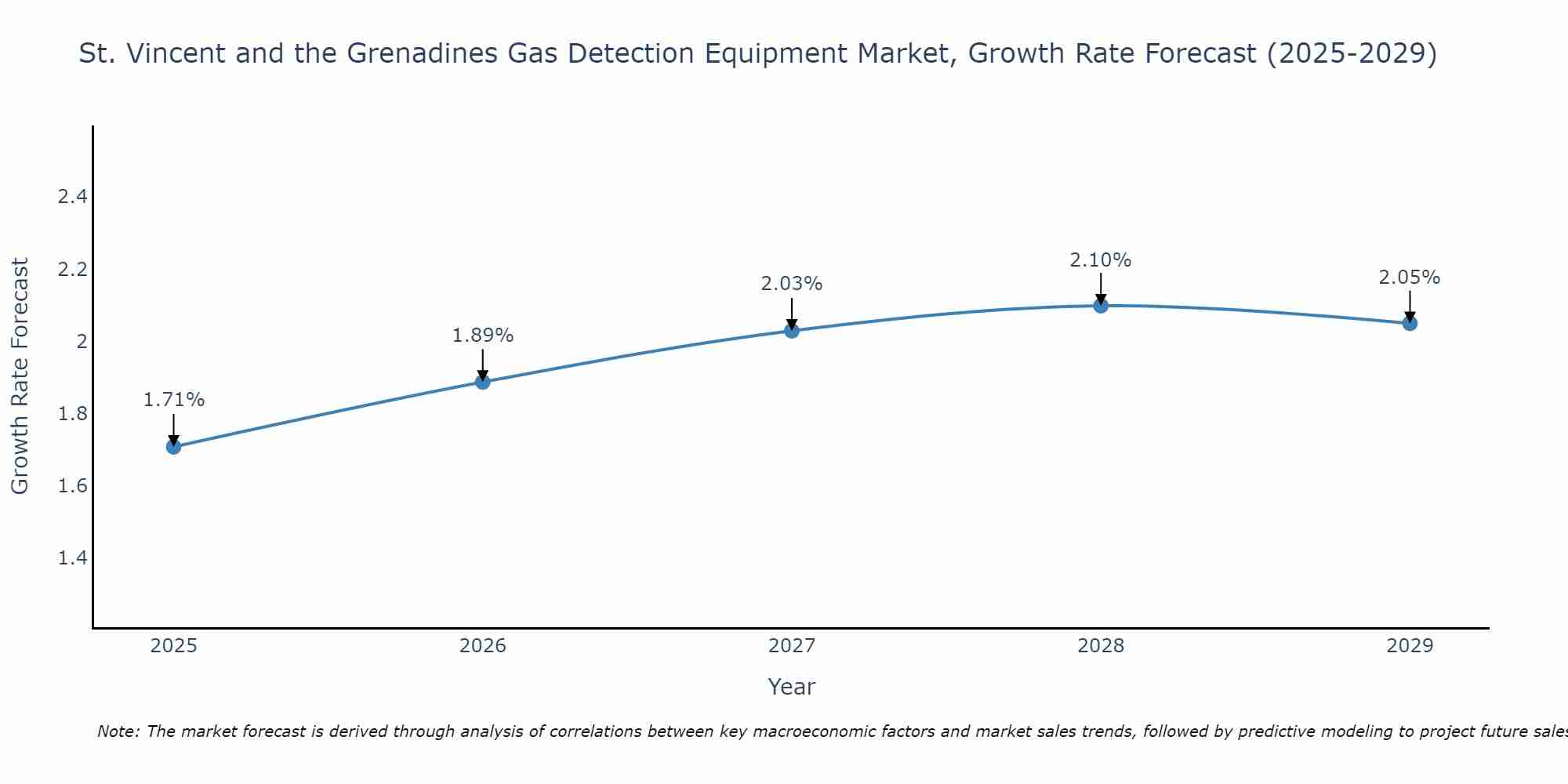 St. Vincent and the Grenadines Gas Detection Equipment Market Size Growth Rate