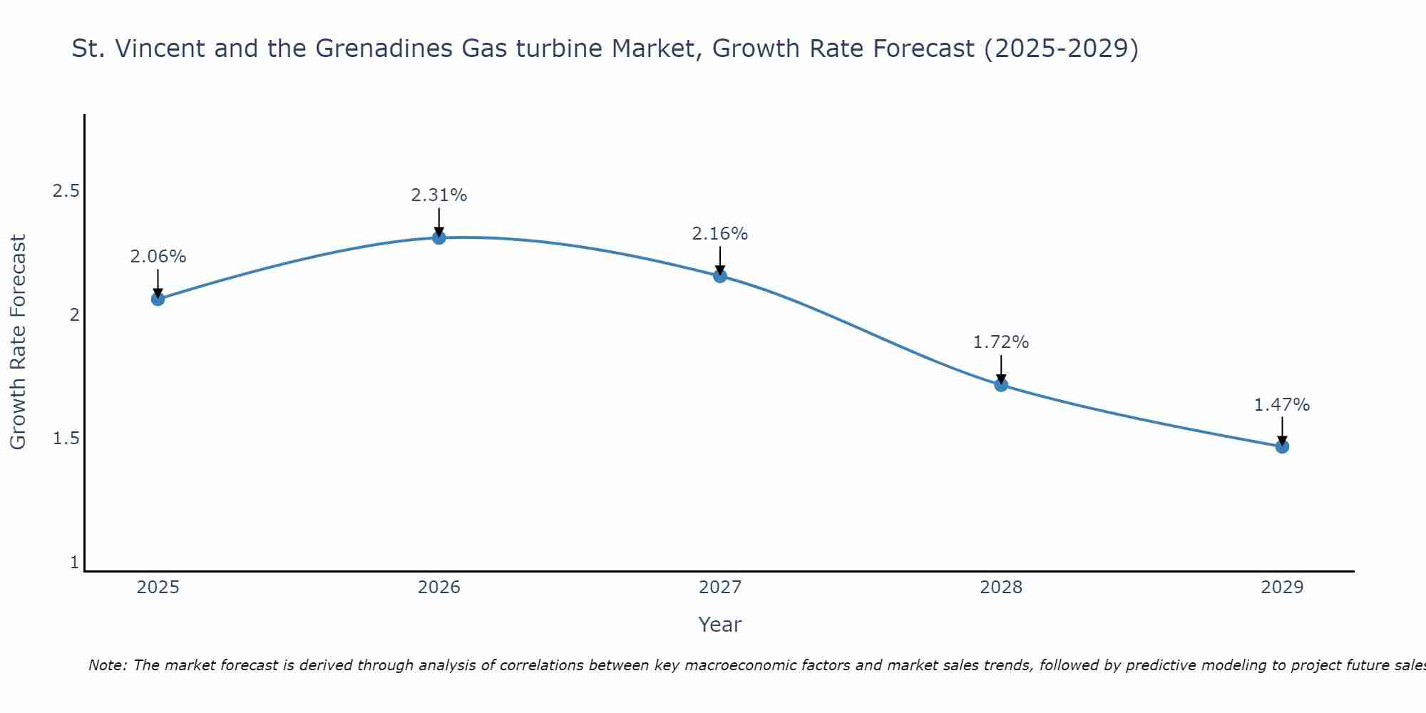 St. Vincent and the Grenadines Gas turbine Market Growth Rate