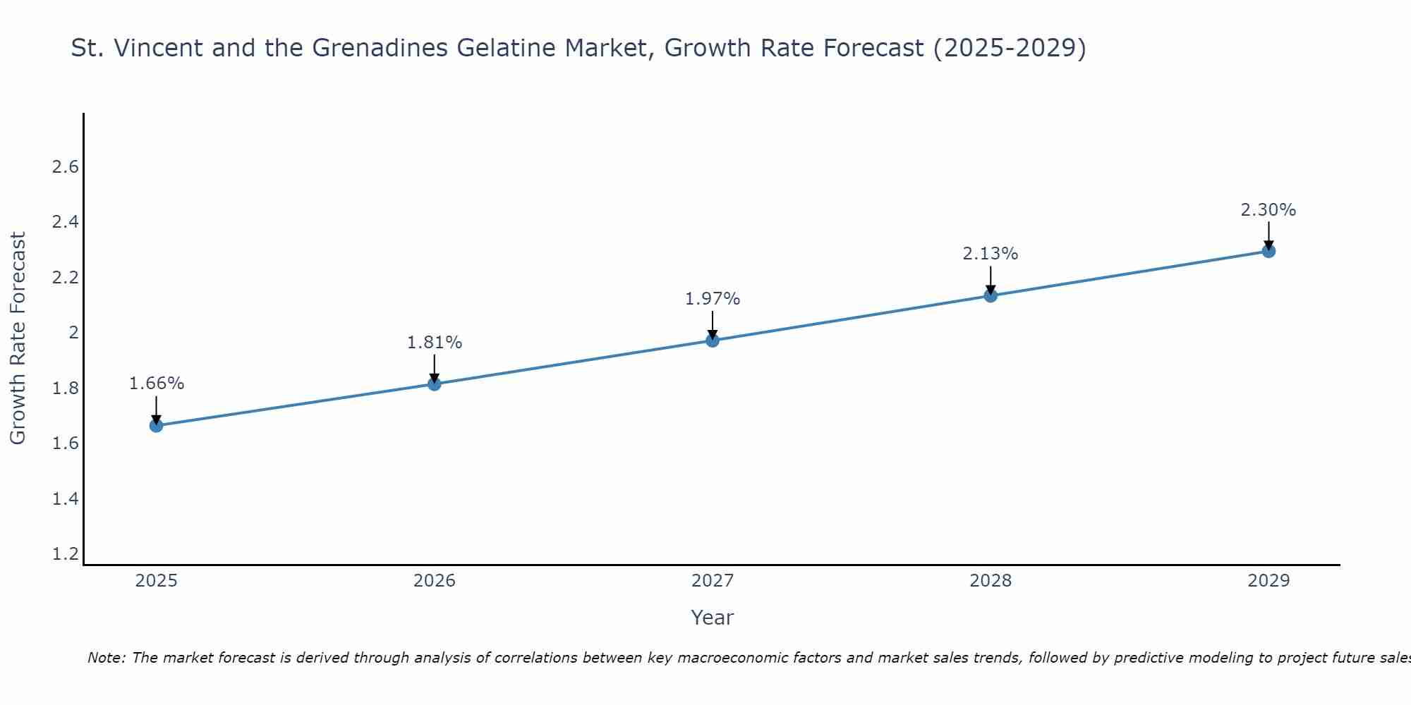 St. Vincent and the Grenadines Gelatine Market Growth Rate