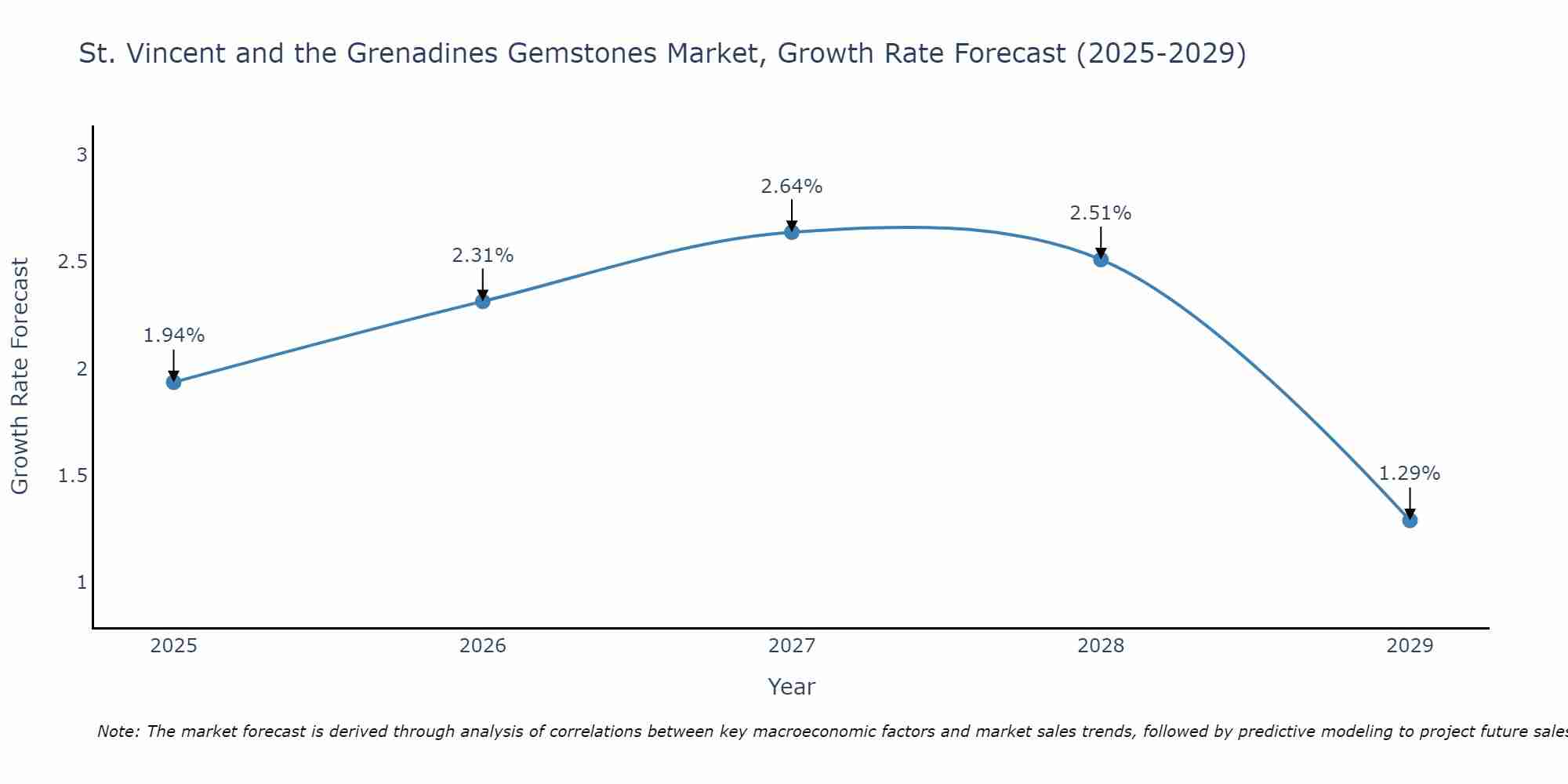 St. Vincent and the Grenadines Gemstones Market Growth Rate
