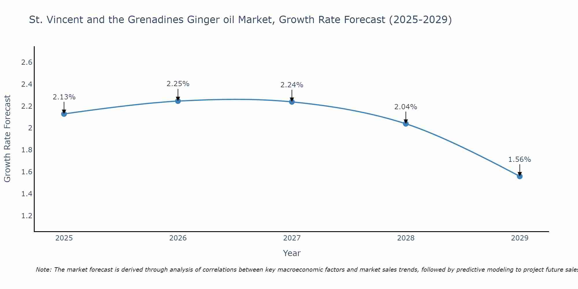 St. Vincent and the Grenadines Ginger oil Market Growth Rate