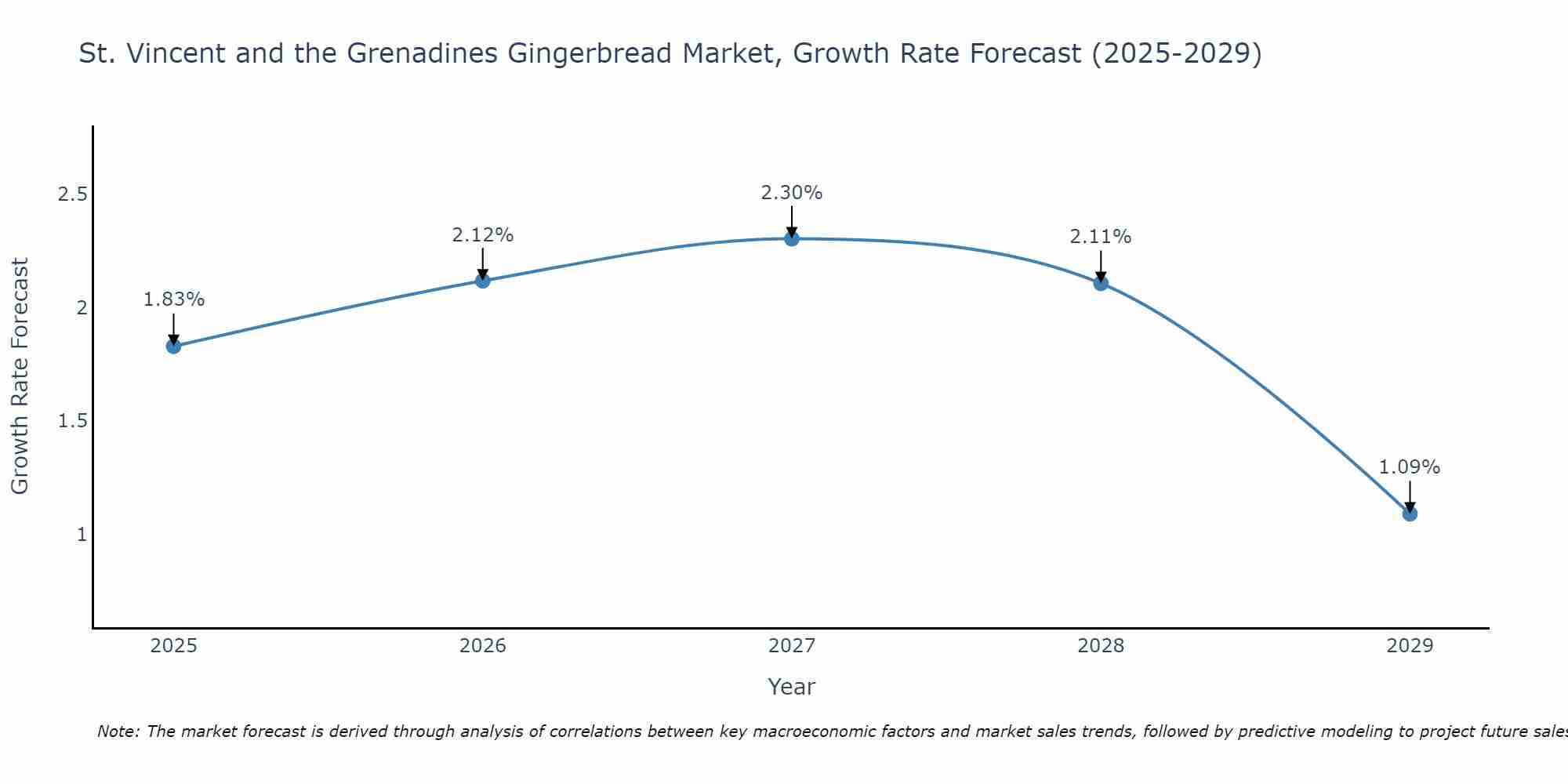 St. Vincent and the Grenadines Gingerbread Market Growth Rate