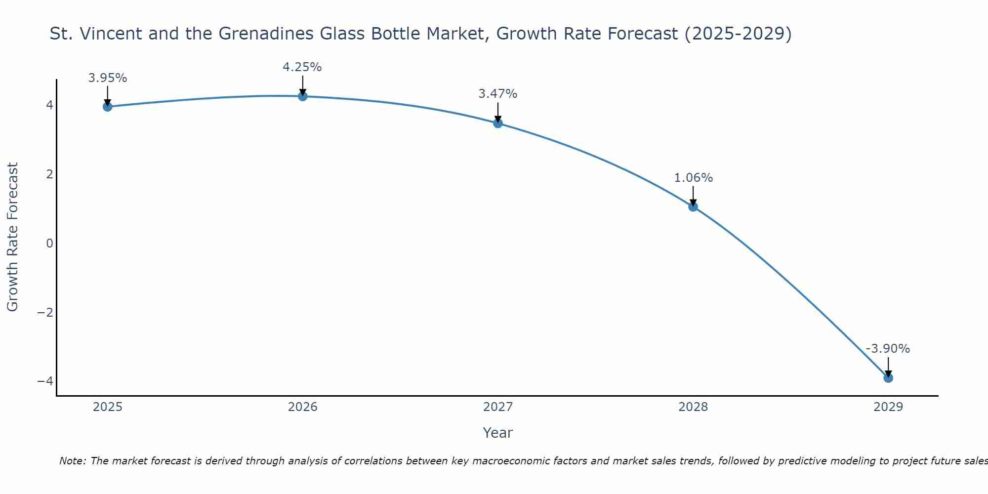 St. Vincent and the Grenadines Glass Bottle Market Size Growth Rate