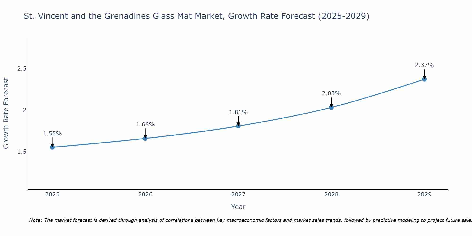 St. Vincent and the Grenadines Glass Mat Market Growth Rate
