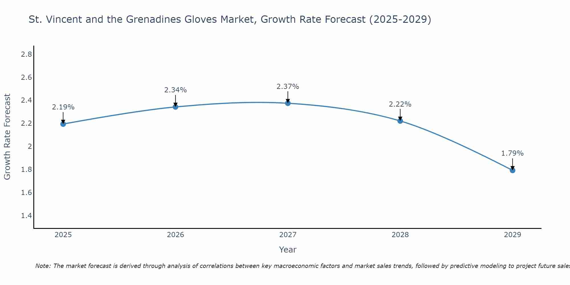 St. Vincent and the Grenadines Gloves Market Growth Rate