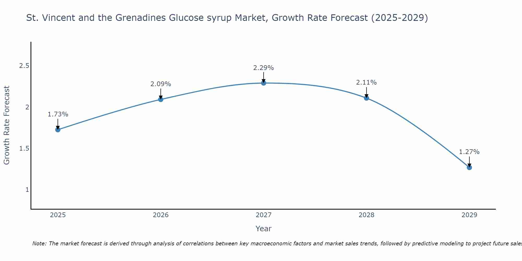 St. Vincent and the Grenadines Glucose syrup Market Growth Rate