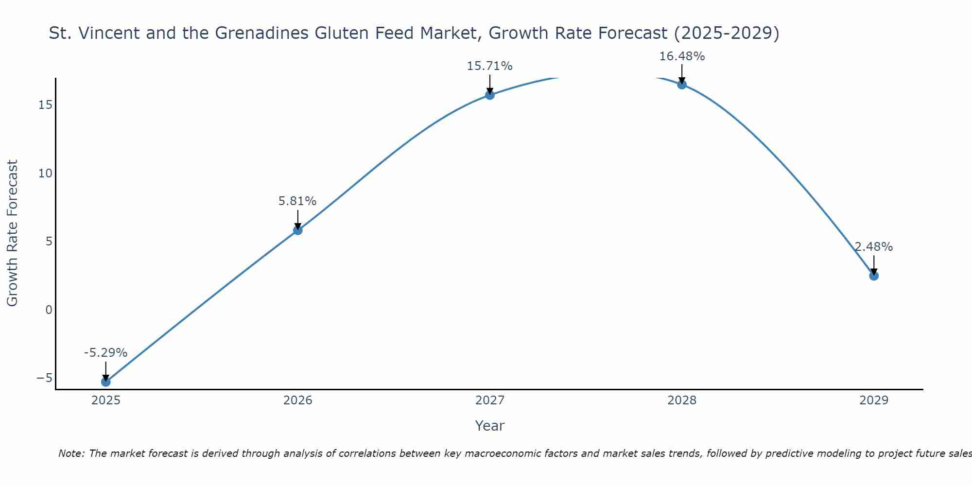 St. Vincent and the Grenadines Gluten Feed Market Growth Rate