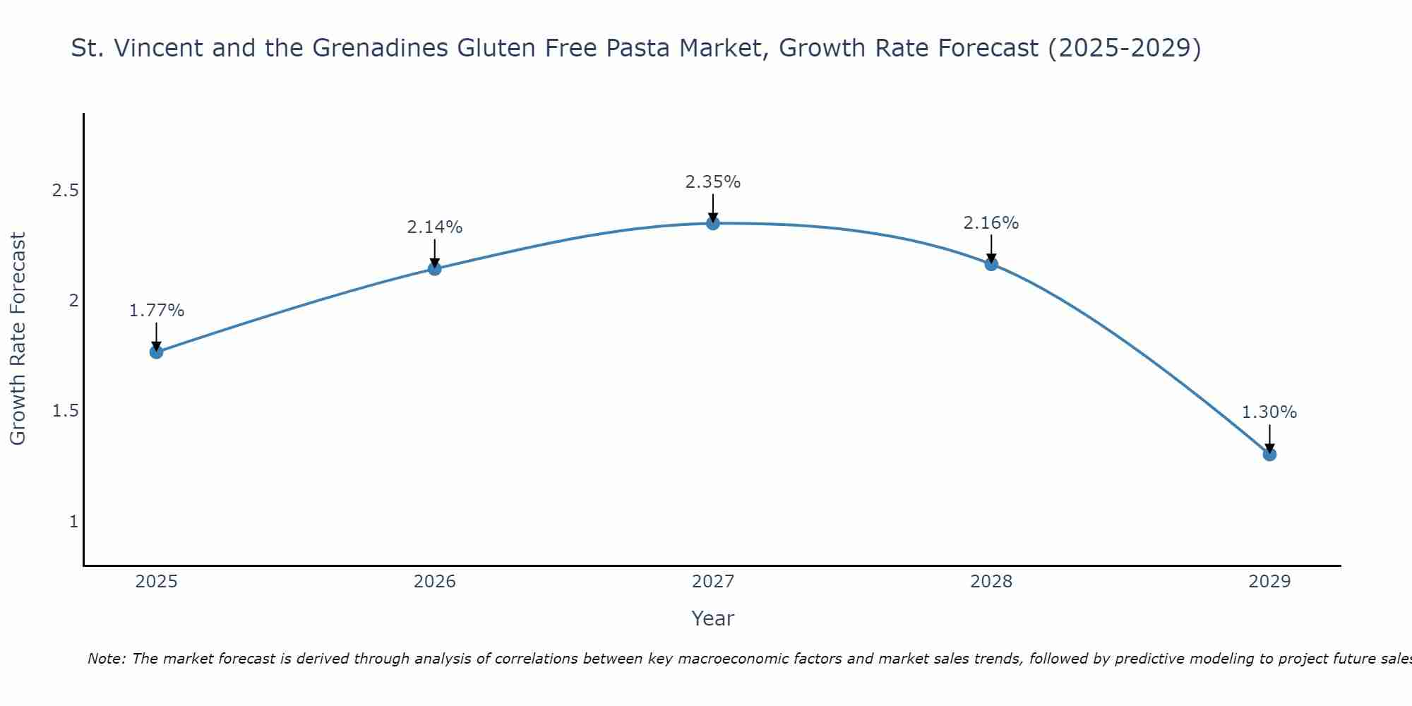 St. Vincent and the Grenadines Gluten Free Pasta Market Growth Rate
