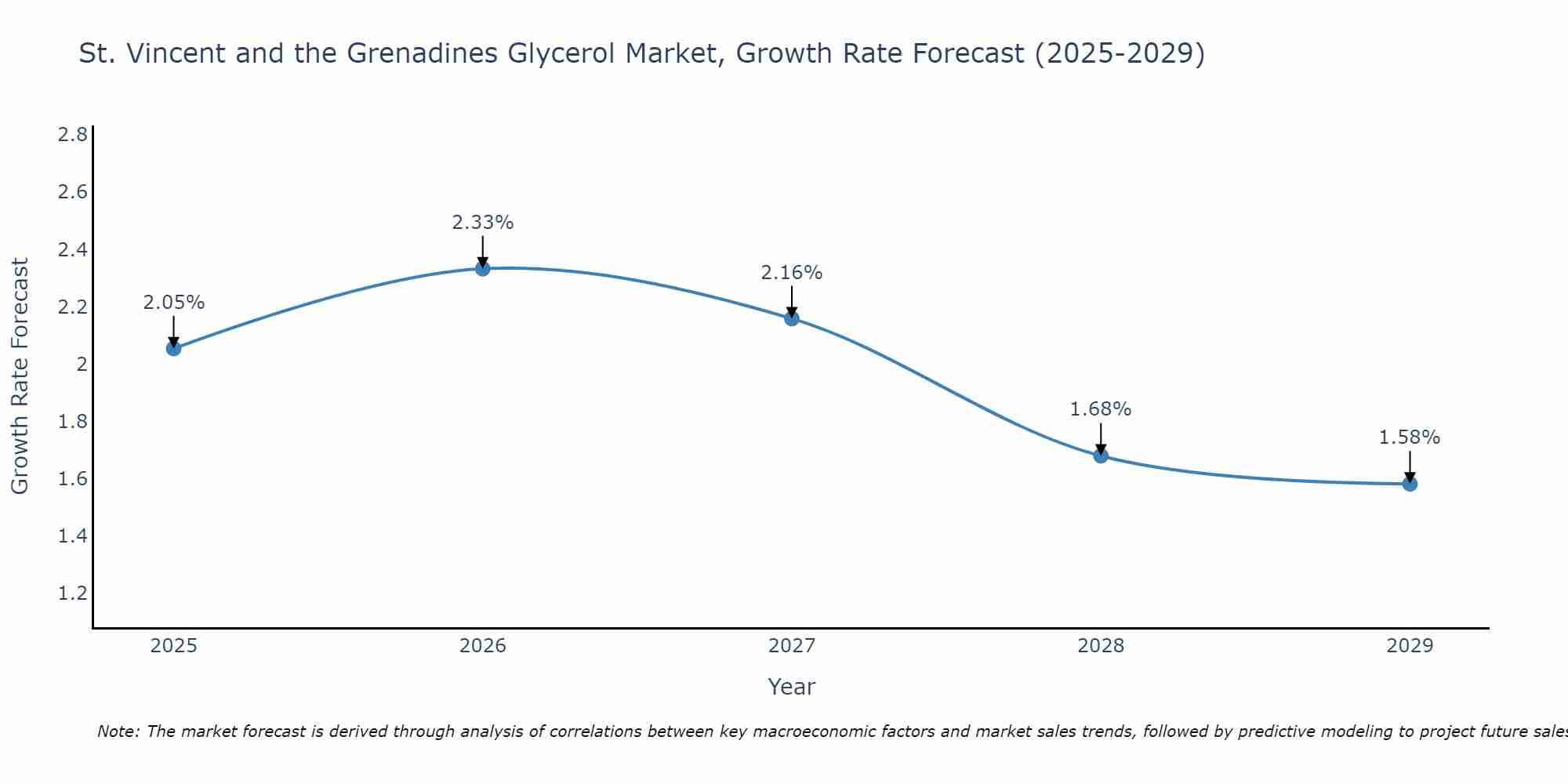 St. Vincent and the Grenadines Glycerol Market Growth Rate