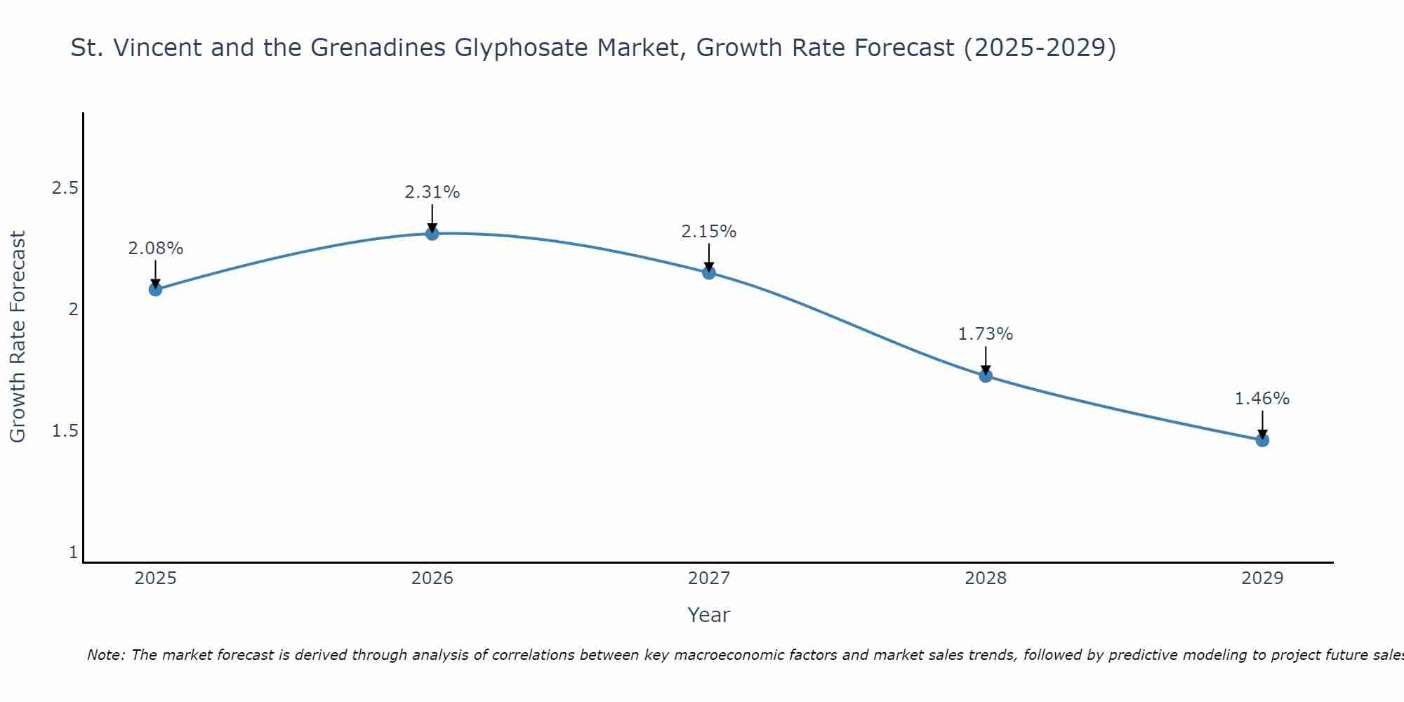 St. Vincent and the Grenadines Glyphosate Market Growth Rate