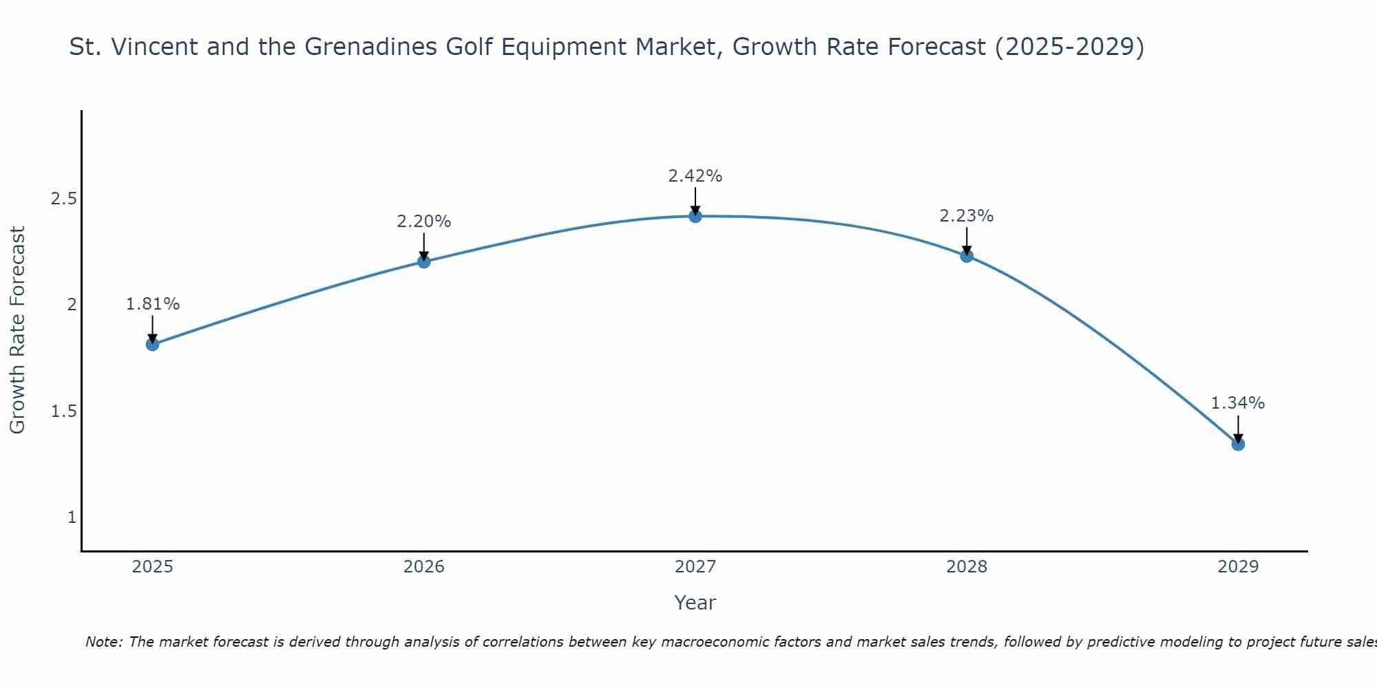 St. Vincent and the Grenadines Golf Equipment Market Growth Rate