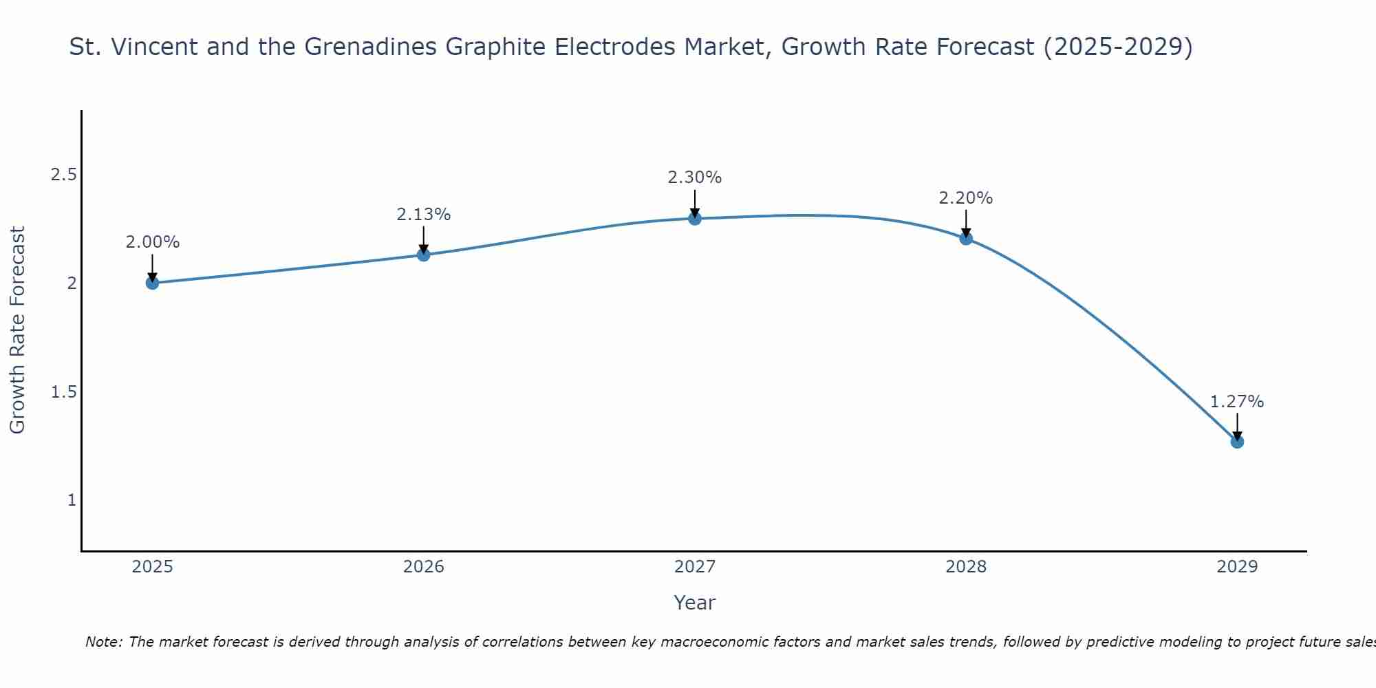 St. Vincent and the Grenadines Graphite Electrodes Market Growth Rate