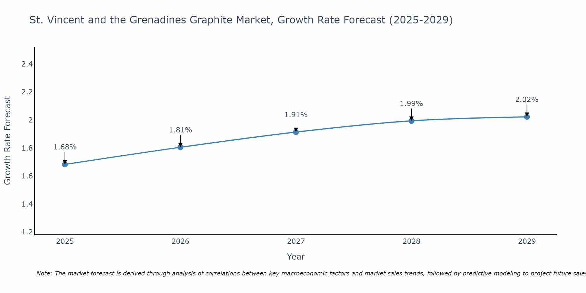 St. Vincent and the Grenadines Graphite Market Growth Rate