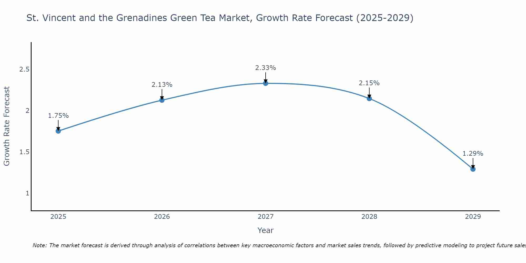 St. Vincent and the Grenadines Green Tea Market Growth Rate
