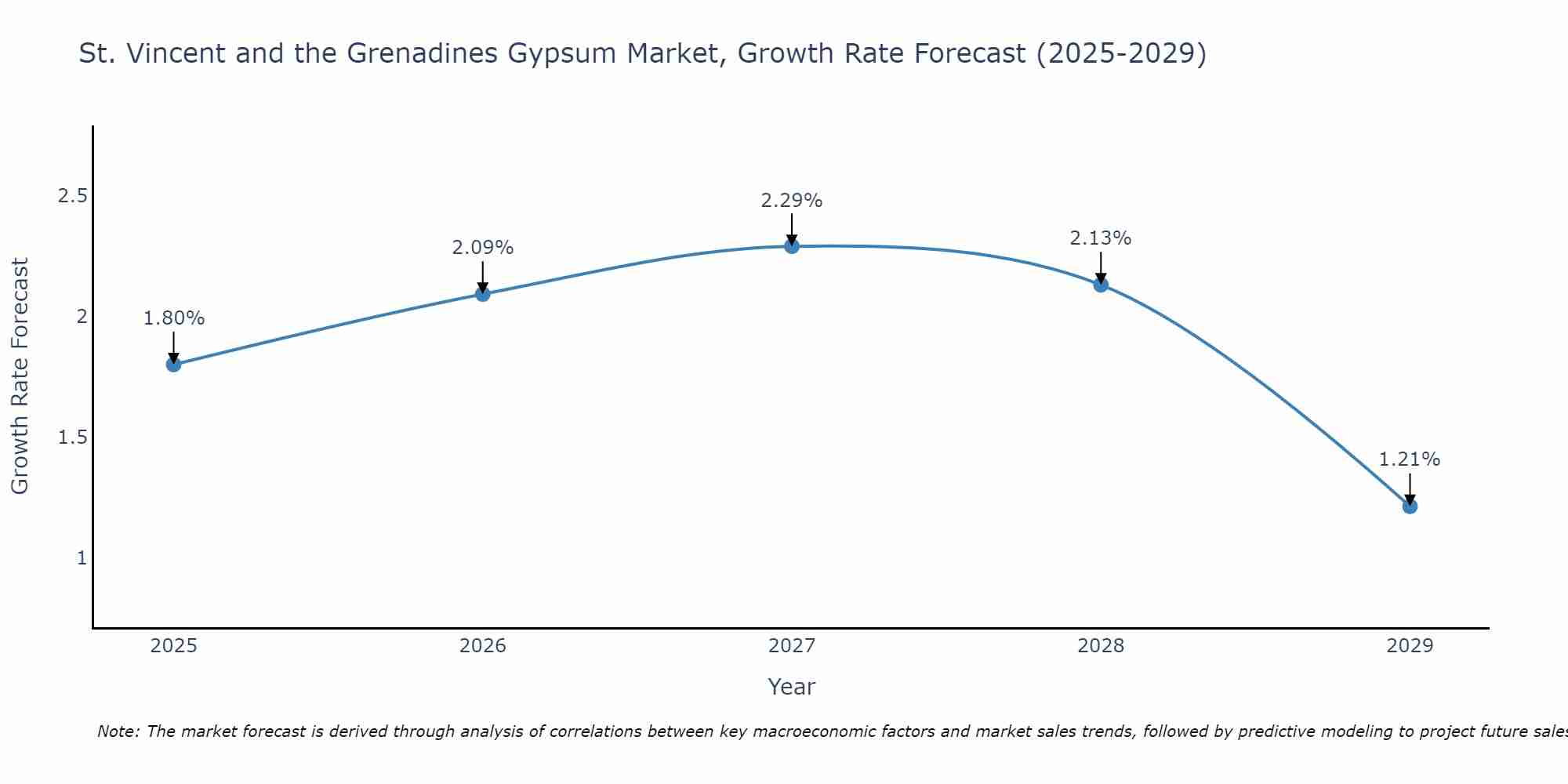 St. Vincent and the Grenadines Gypsum Market Growth Rate