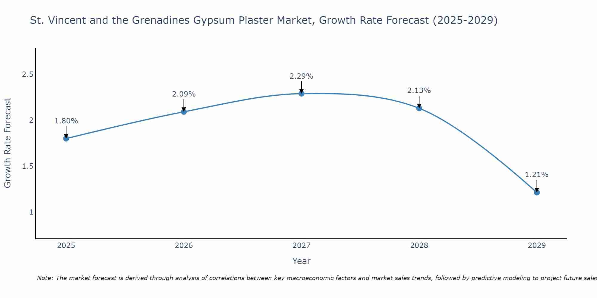 St. Vincent and the Grenadines Gypsum Plaster Market Growth Rate