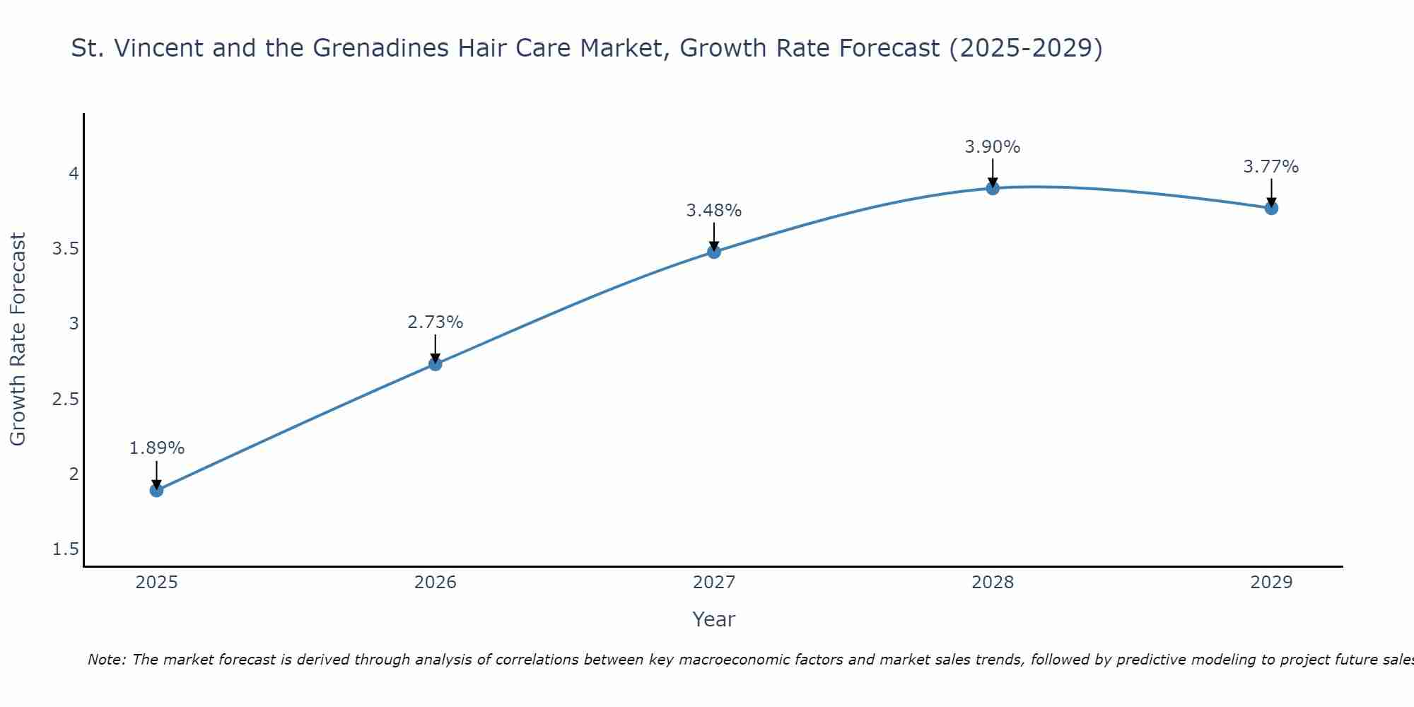 St. Vincent and the Grenadines Hair Care Market Size Growth Rate